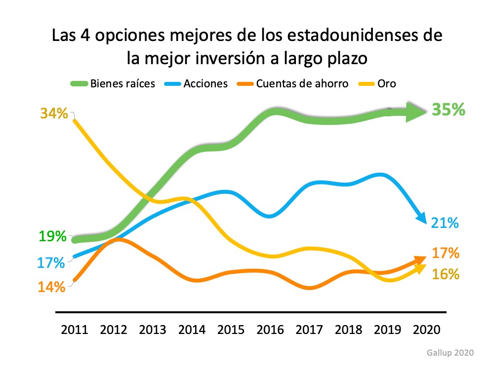 Bienes raíces encabeza la encuesta de la mejor inversión por 7° año consecutivo | Simplifying The Market