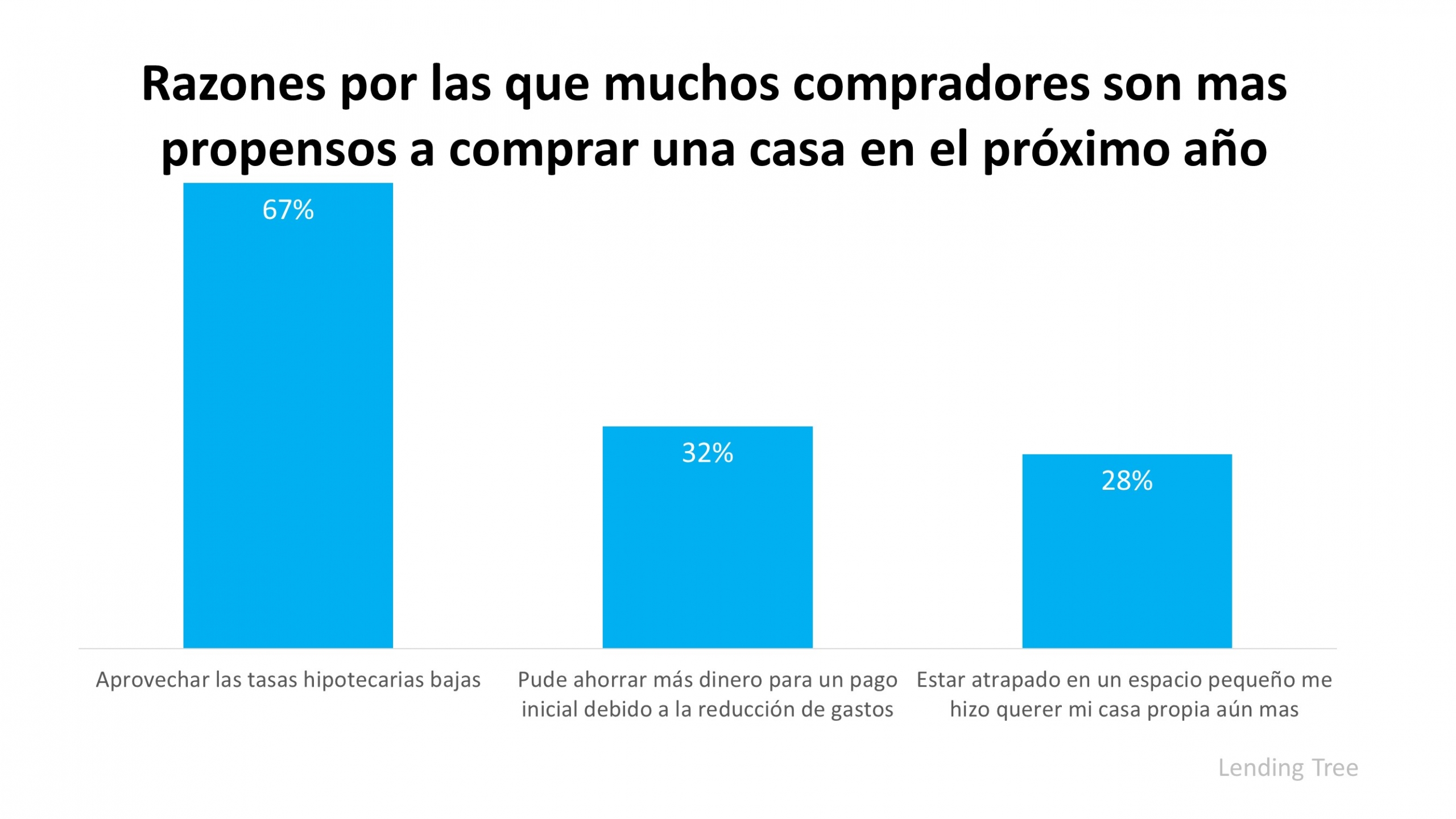 Tres razones por las que los compradores de vivienda están listos para comprar este año | Simplifying The Market