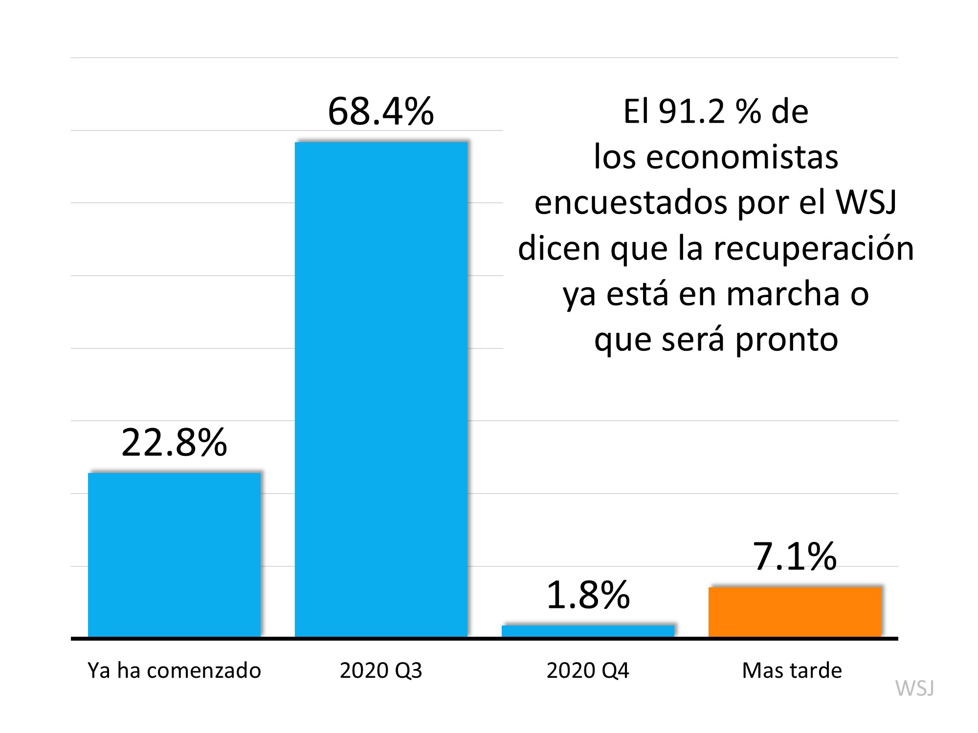 ¿Ya está en marcha la recuperación económica? | Simplifying The Market