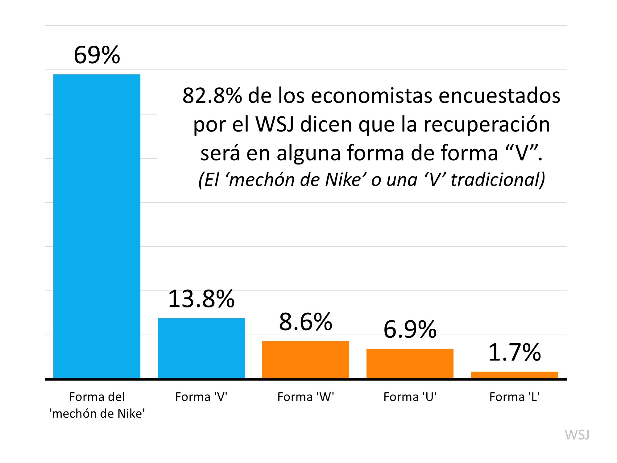¿Ya está en marcha la recuperación económica? | Simplifying The Market