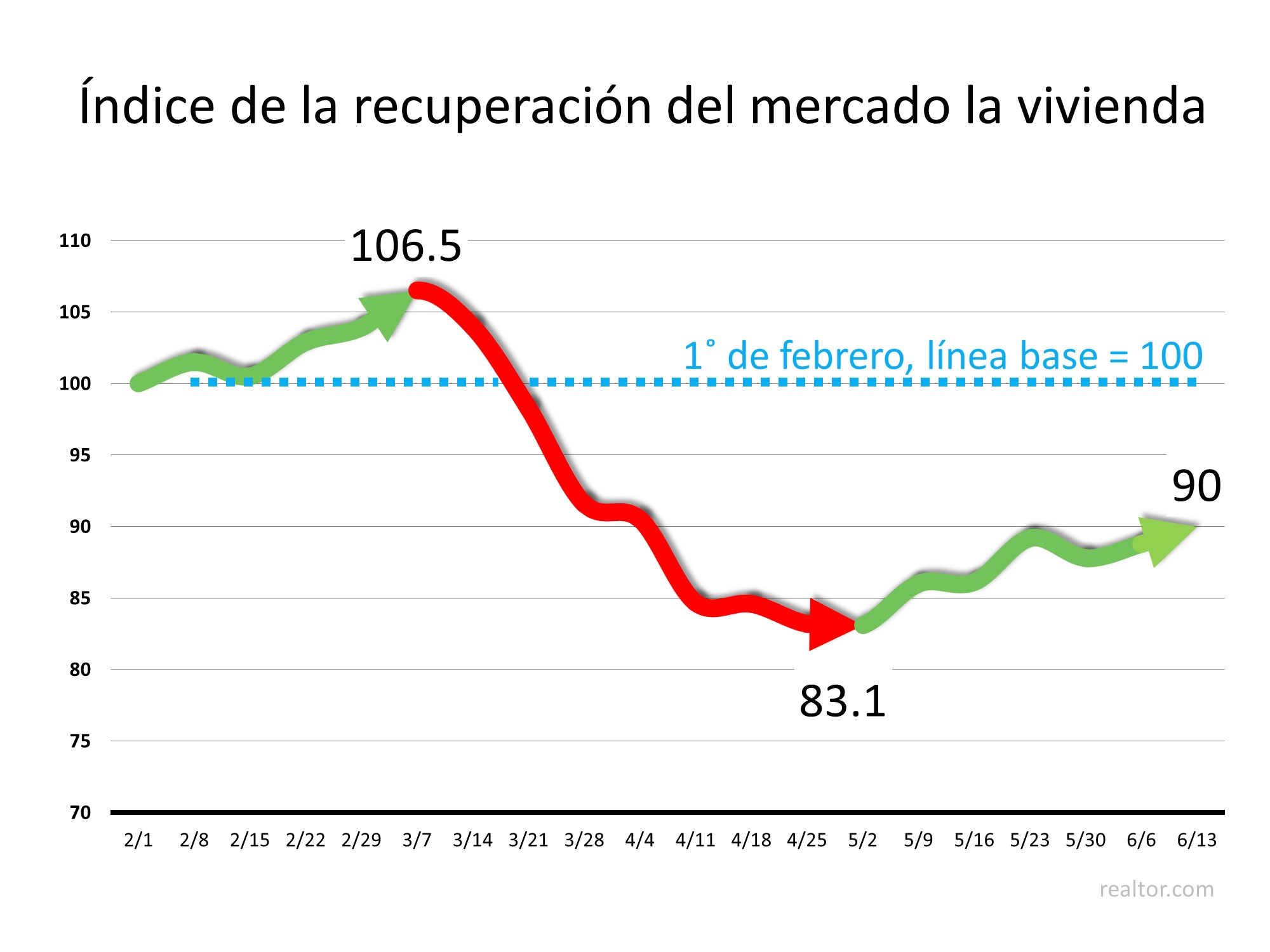 Nuevo índice revela el impacto de COVID-19 en bienes raíces | Simplifying The Market