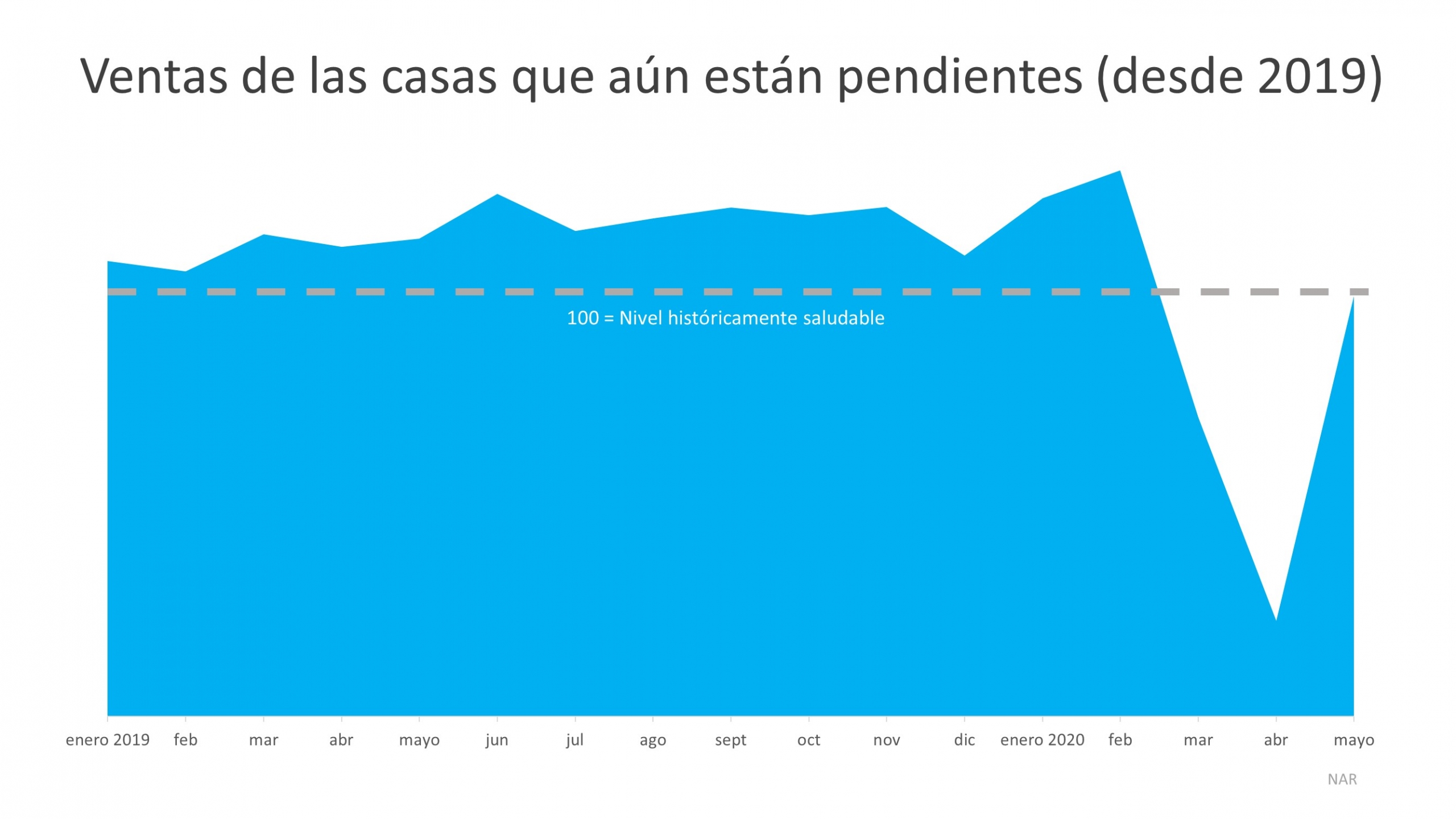 Recuperación histórica para el mercado de la vivienda | Simplifying The Market