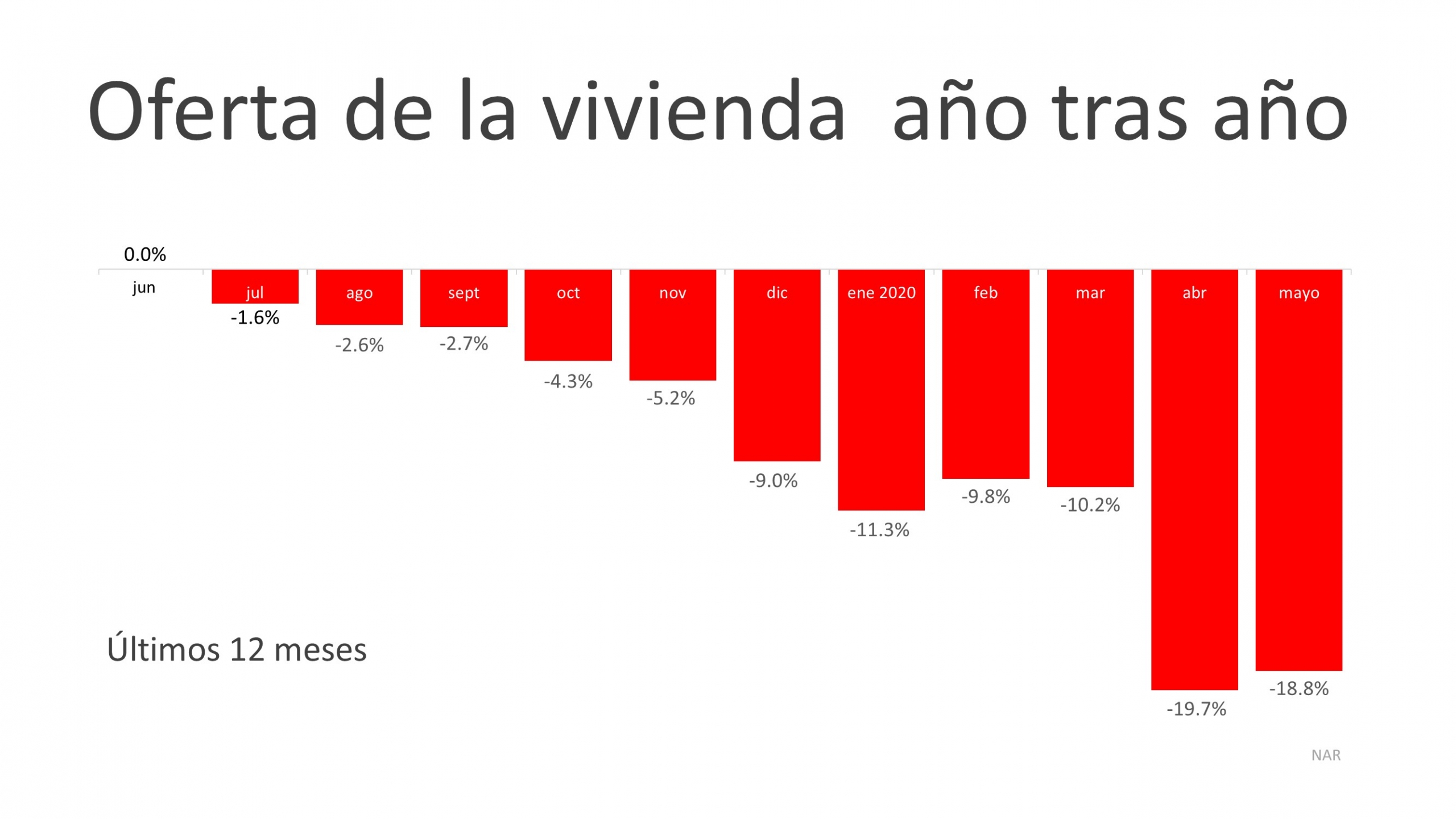 Recuperación histórica para el mercado de la vivienda | Simplifying The Market