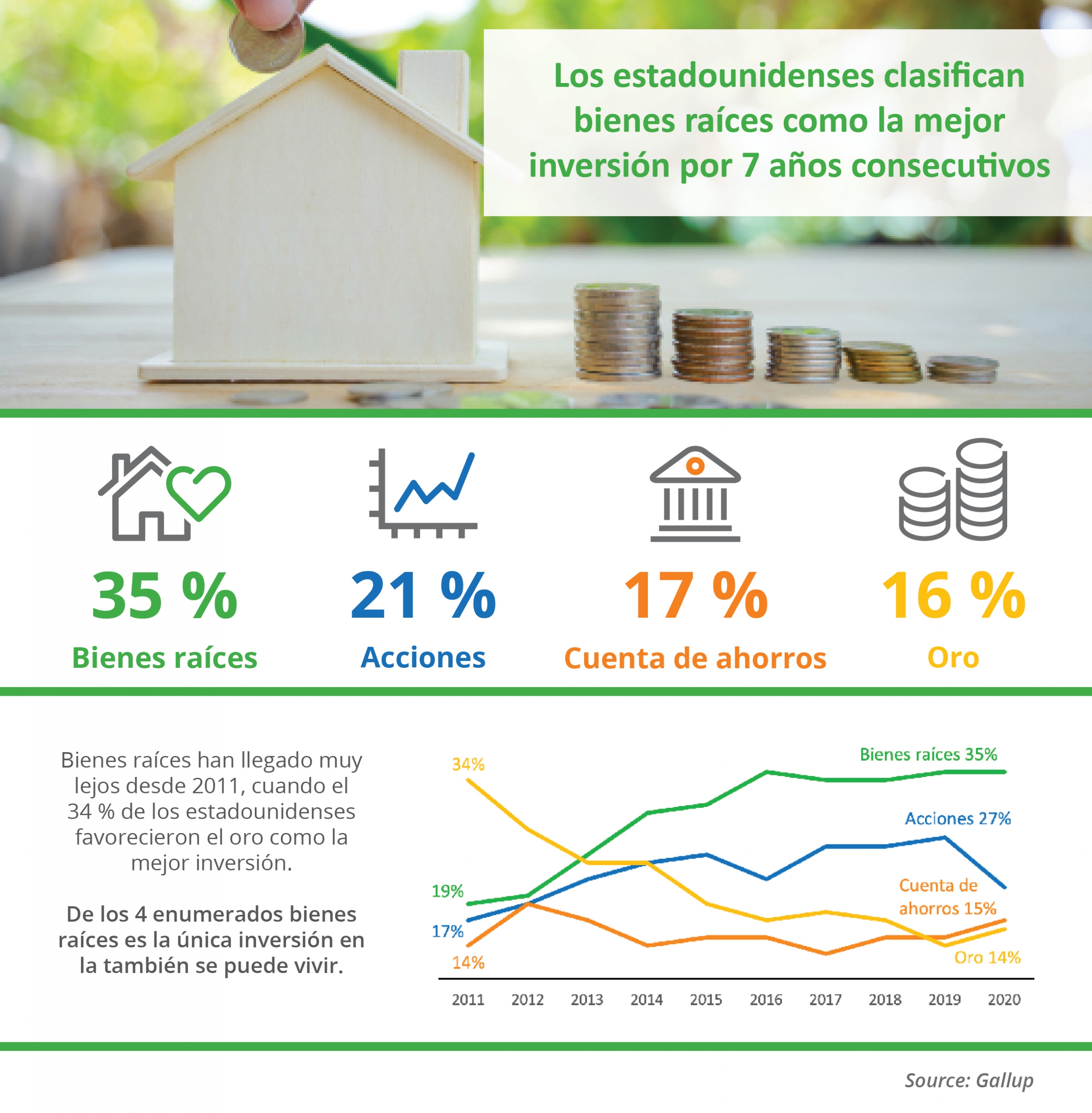 Los estadounidenses clasifican bienes raíces como la mejor inversión por 7 años consecutivos [infografía] | Simplifying The Market