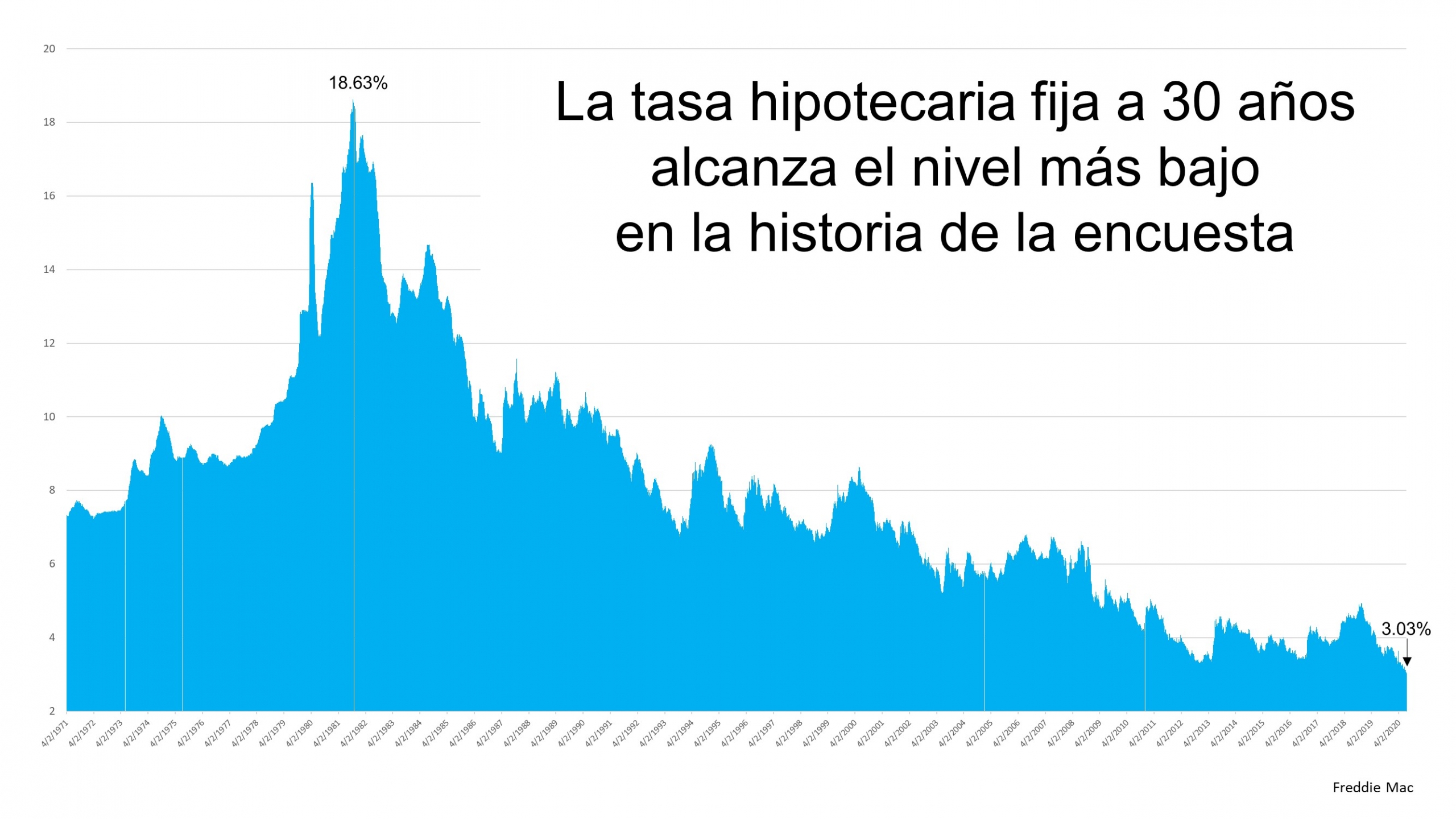 Las tasas hipotecarias alcanzan mínimos récord durante tres semanas consecutivas | Simplifying The Market