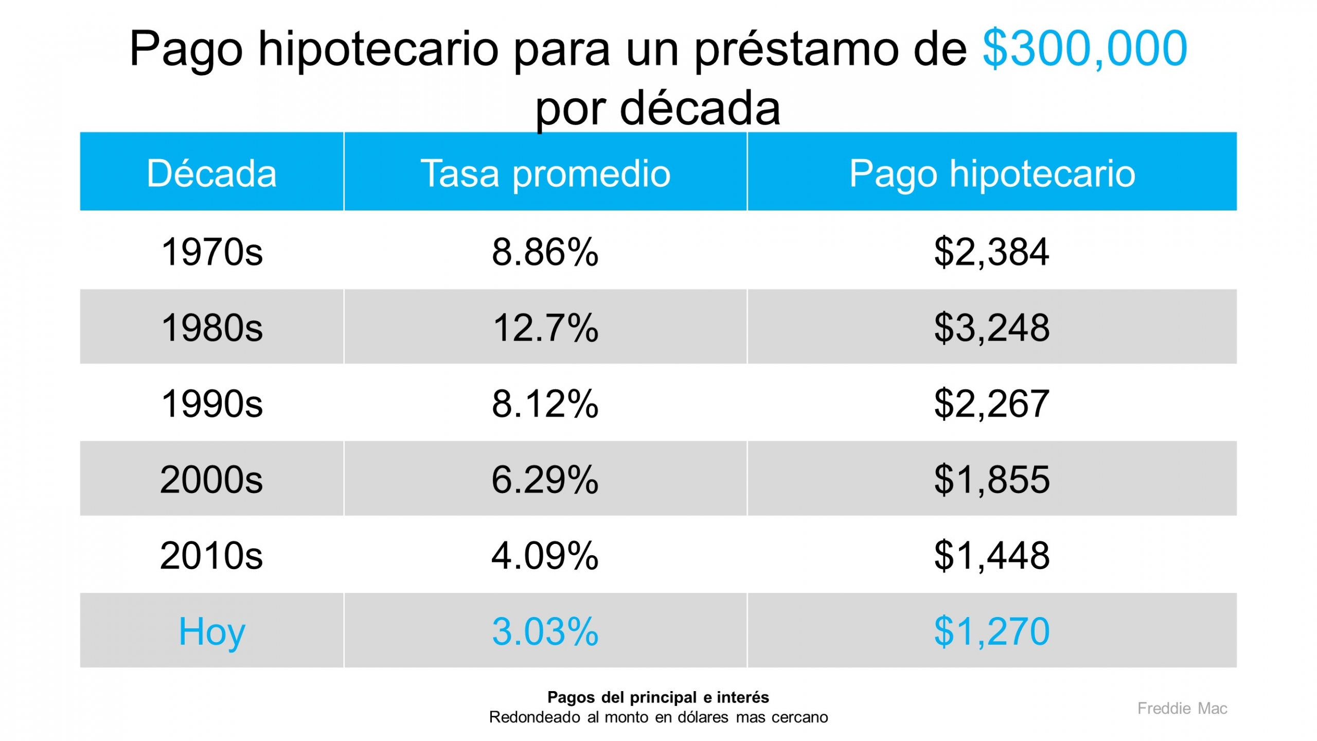 Las tasas hipotecarias alcanzan mínimos récord durante tres semanas consecutivas | Simplifying The Market