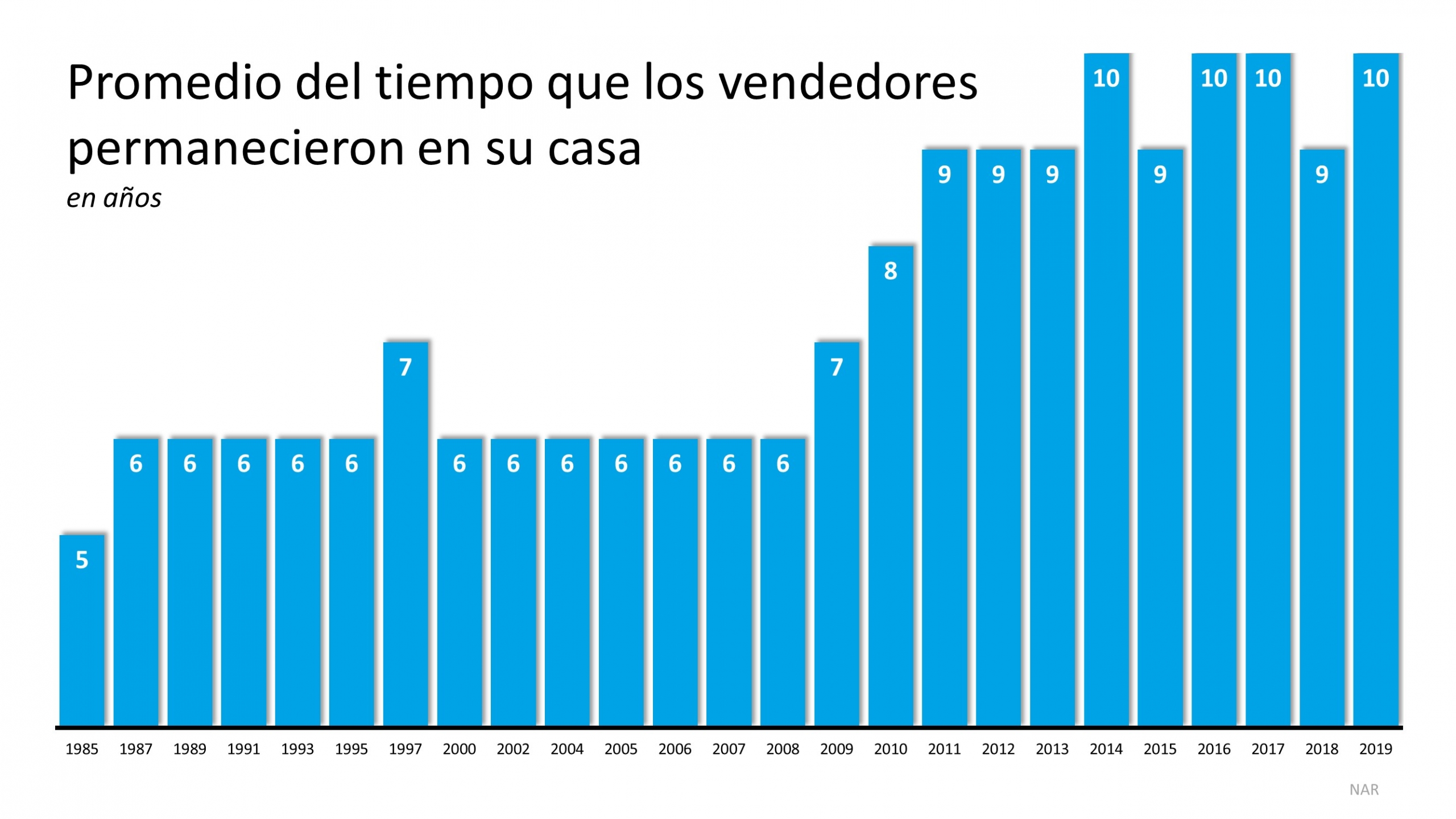¿Pensando en vender su casa? Ahora poder ser el momento adecuado | Simplifying The Market
