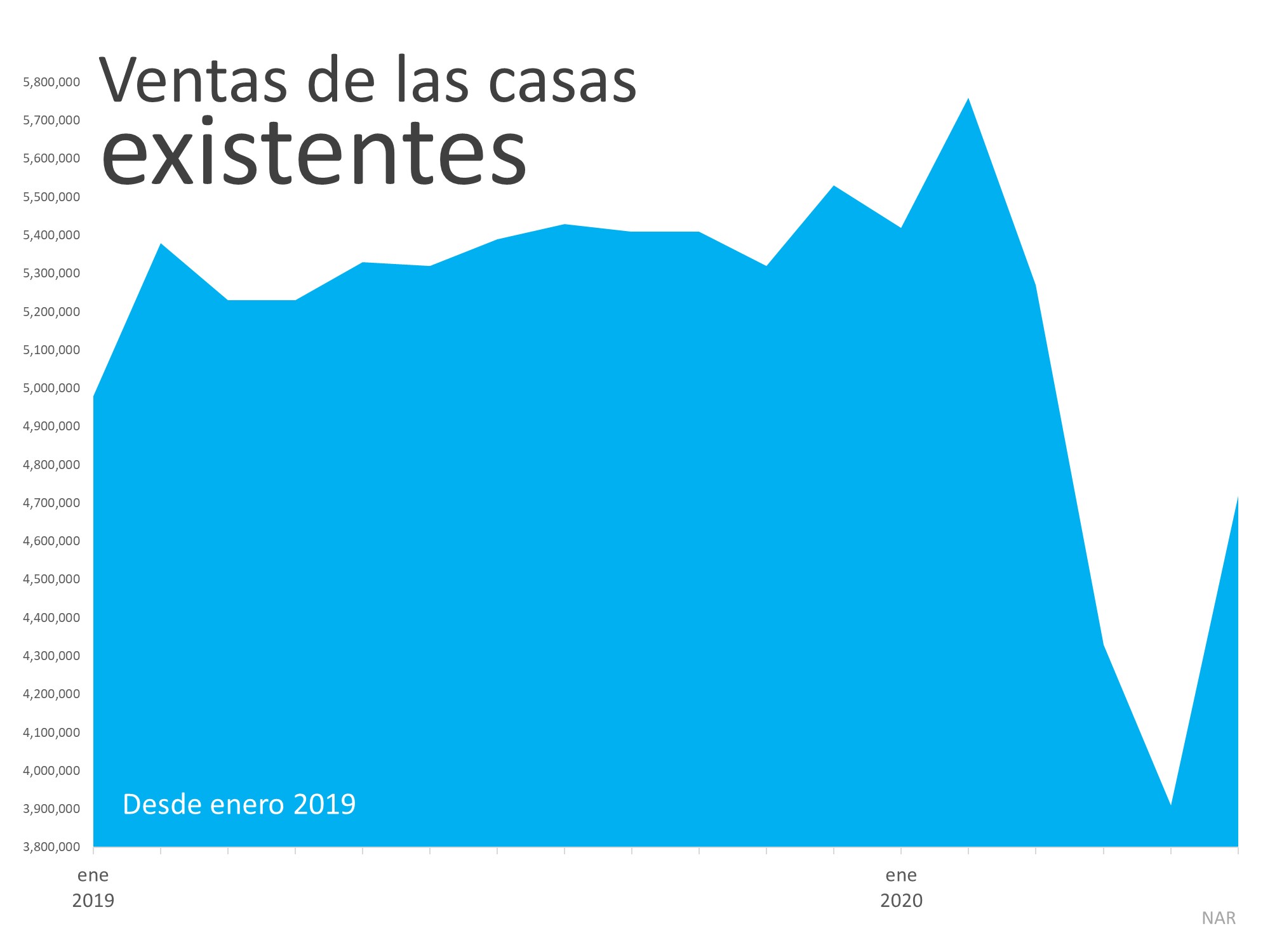 Las ventas de las viviendas alcanzan un repunte récord | Simplifying The Market