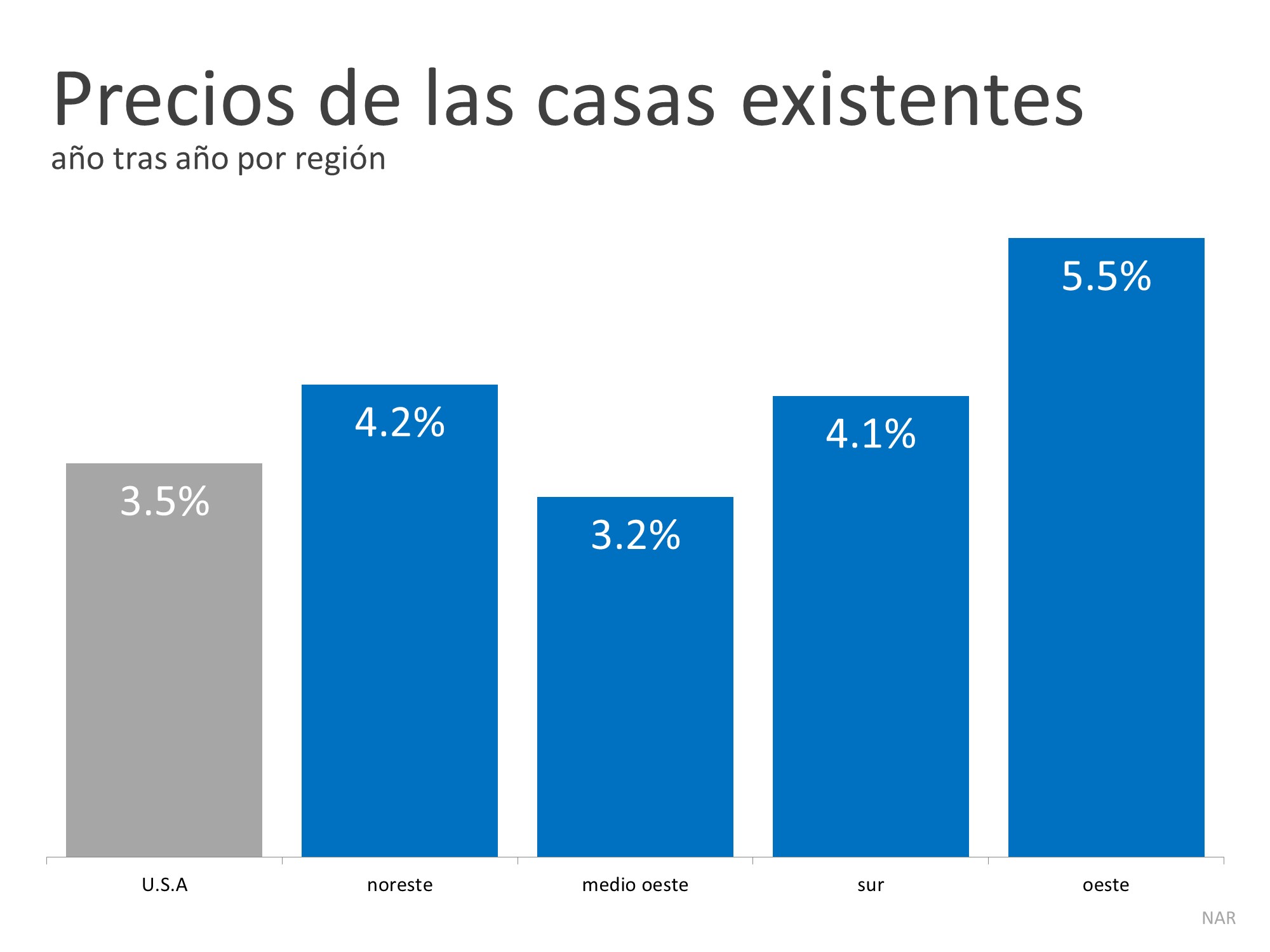Las ventas de las viviendas alcanzan un repunte récord | Simplifying The Market
