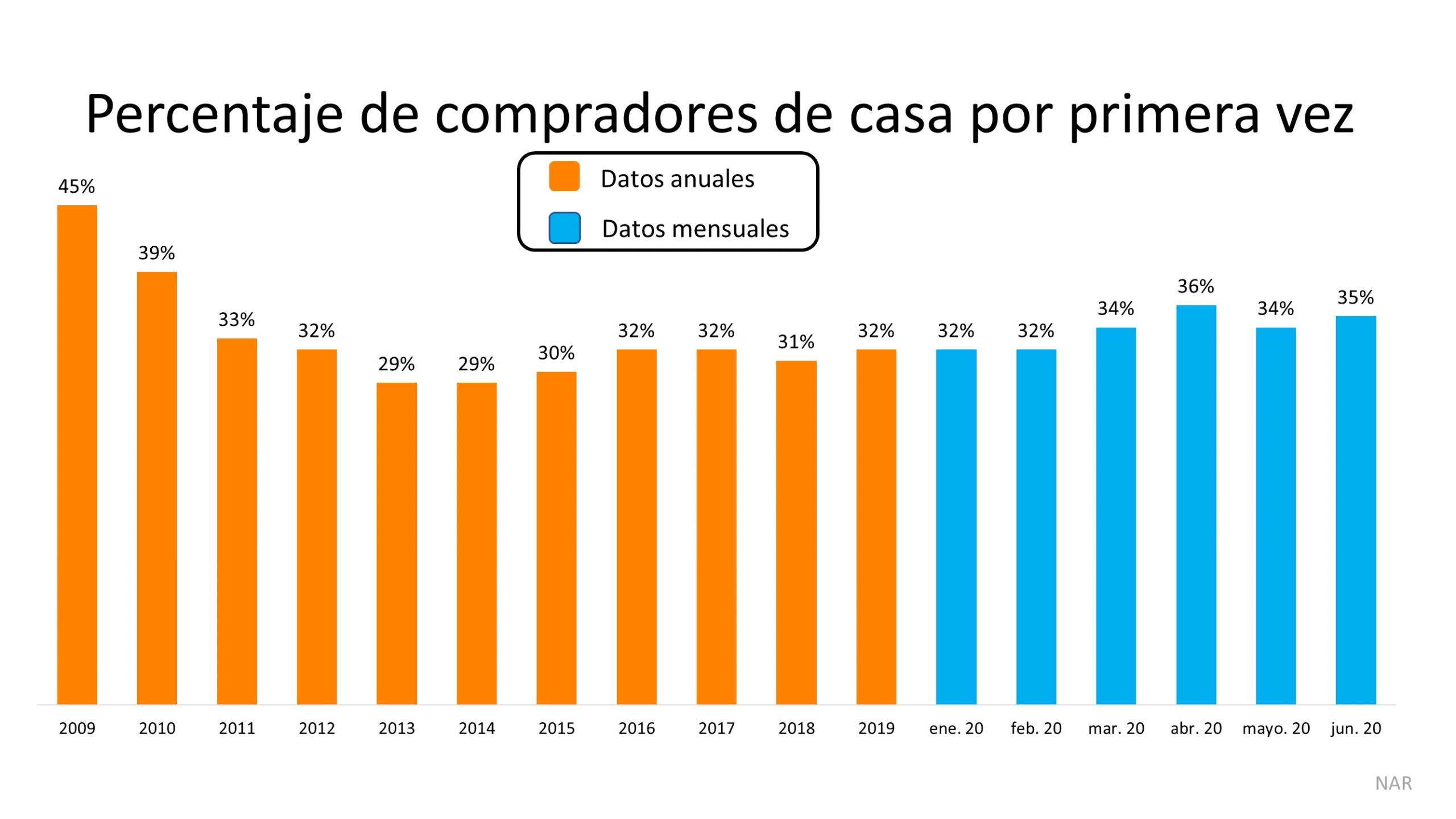 La orientación y el apoyo son fundamentales a la hora de comprar su primera casa | Simplifying The Market