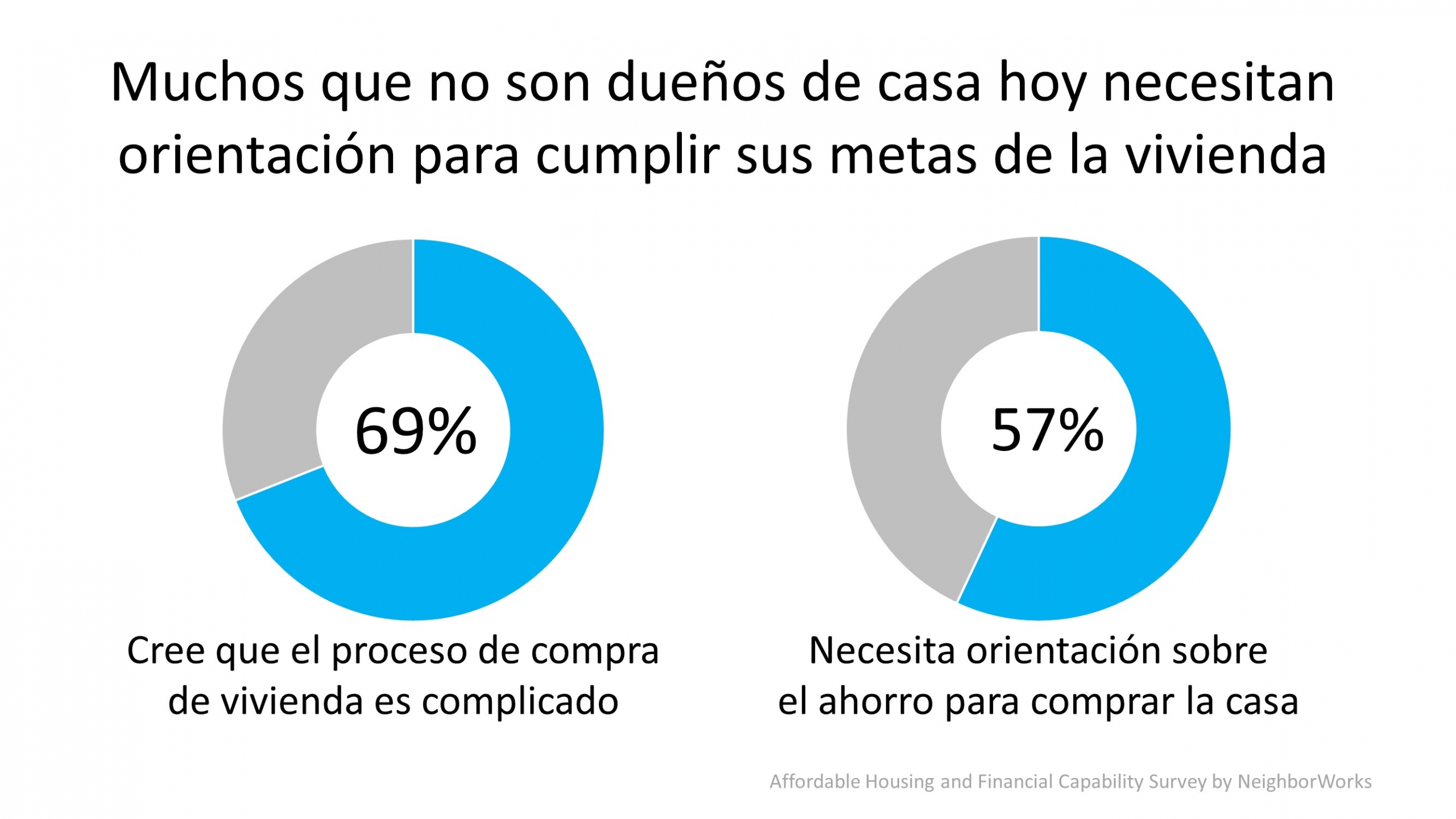 La orientación y el apoyo son fundamentales a la hora de comprar su primera casa | Simplifying The Market
