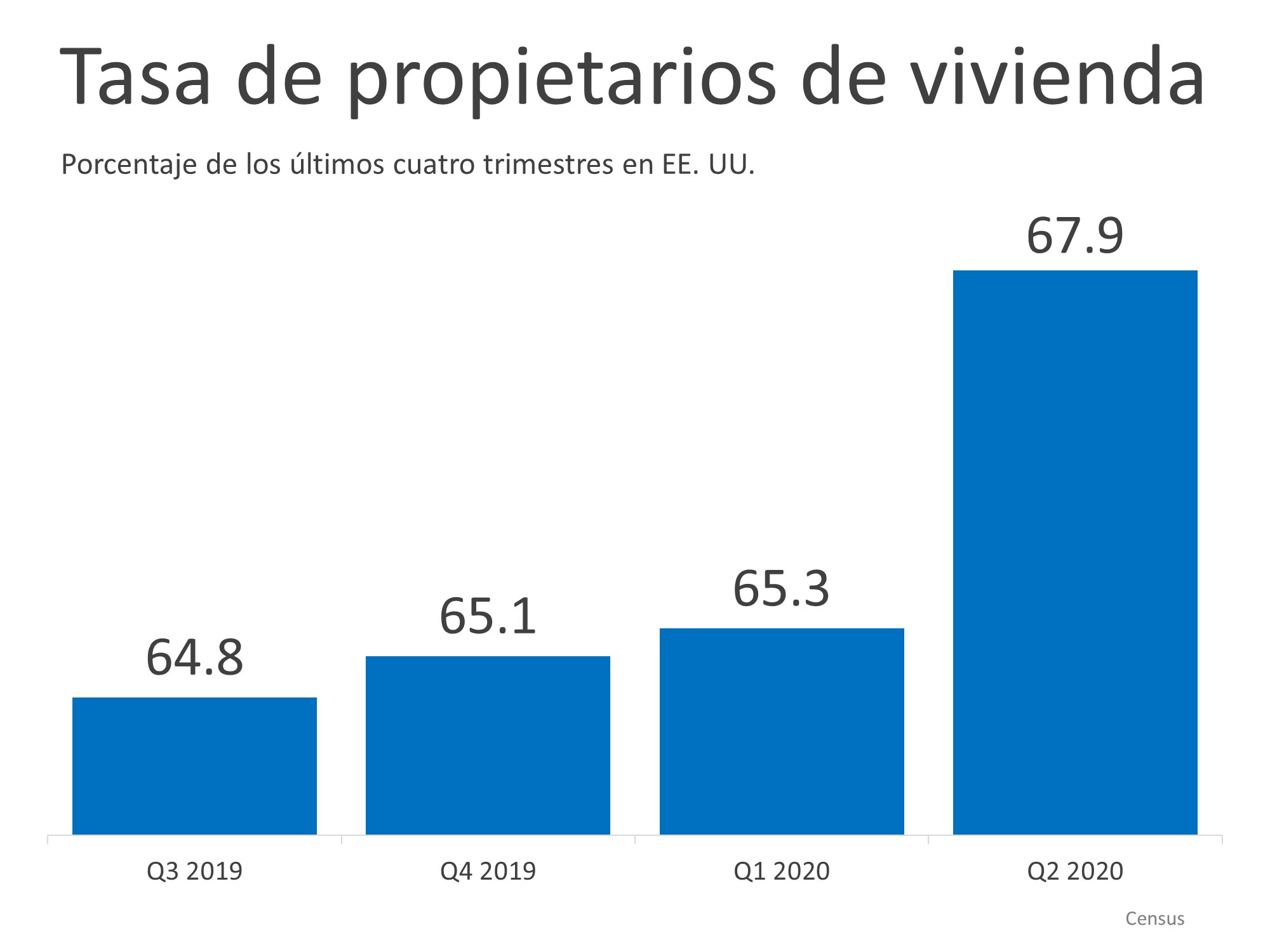 La tasa de los propietarios de vivienda sigue aumentando en 2020 | Simplifying The Market