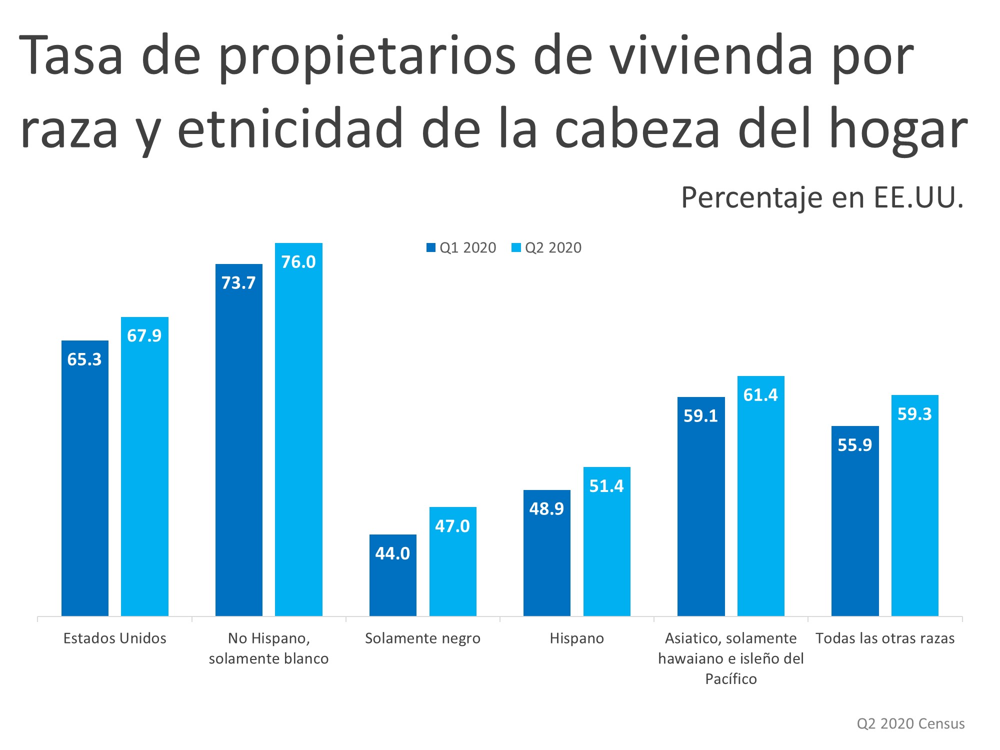 La tasa de los propietarios de vivienda sigue aumentando en 2020 | Simplifying The Market