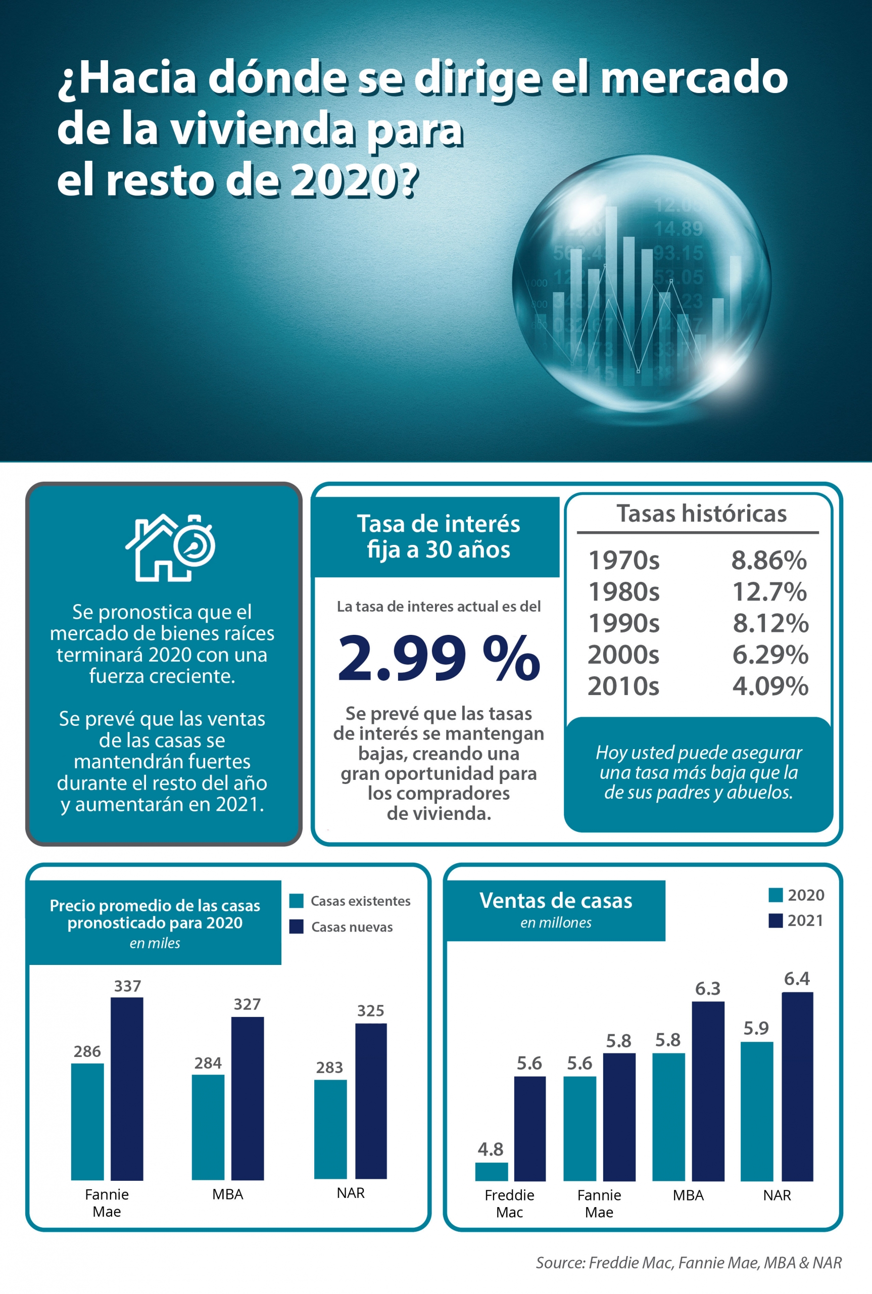 ¿Hacia dónde se dirige el mercado de la vivienda para el resto de 2020? [Infografía] | Simplifying The Market