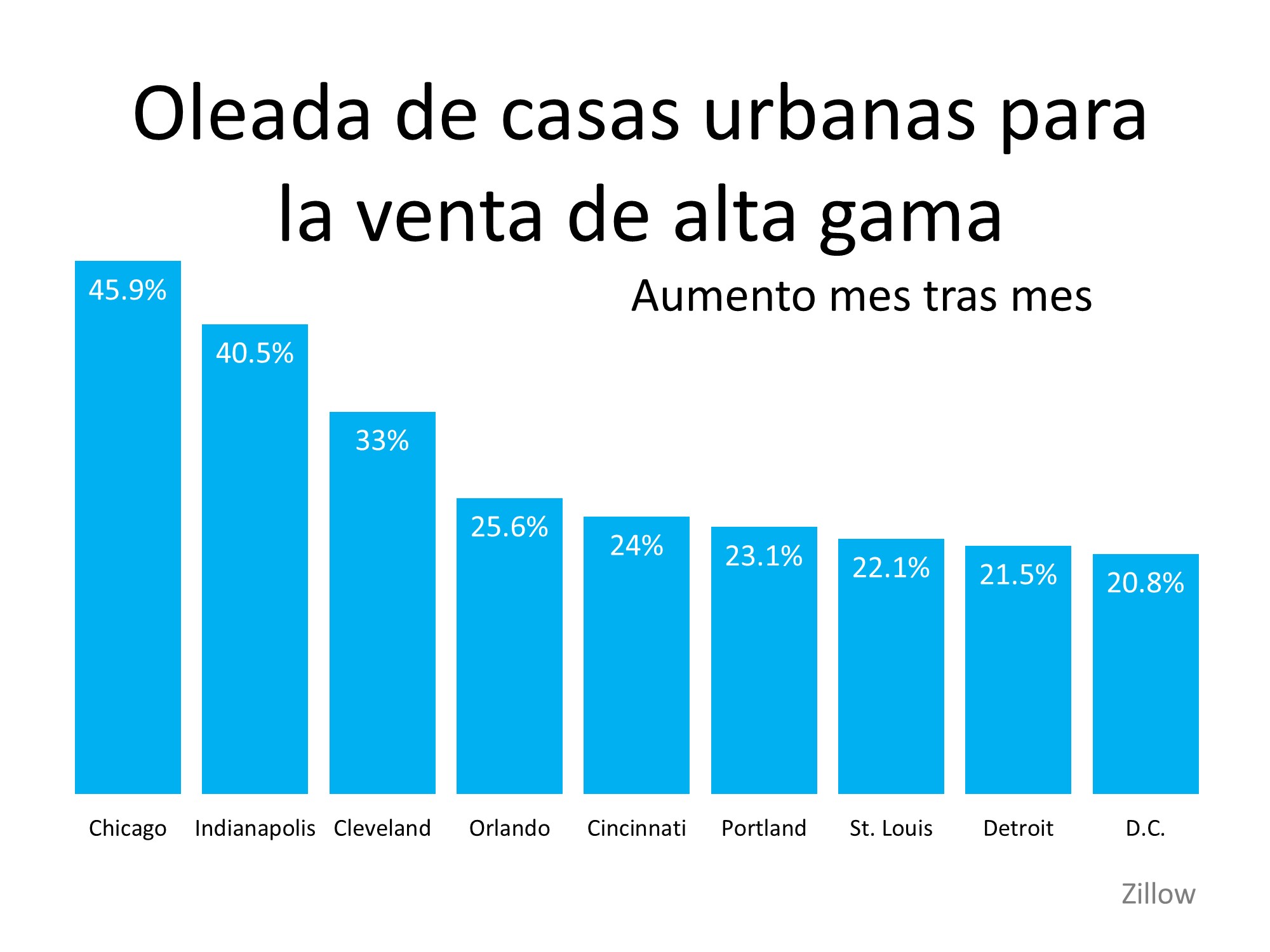 ¿Veremos una oleada de compradores de vivienda mudándose a los suburbios? | Simplifying The Market