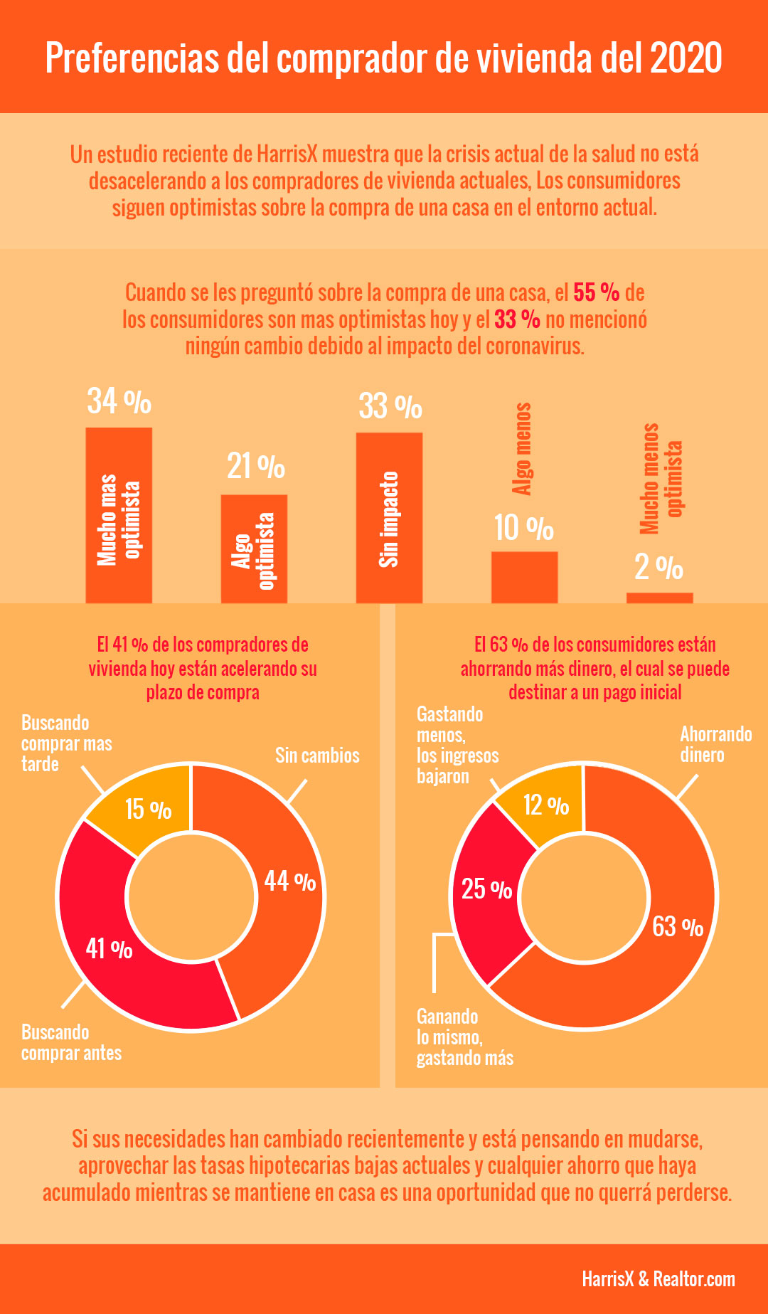 Preferencias del comprador de vivienda del 2020 [Infografía] | Simplifying The Market