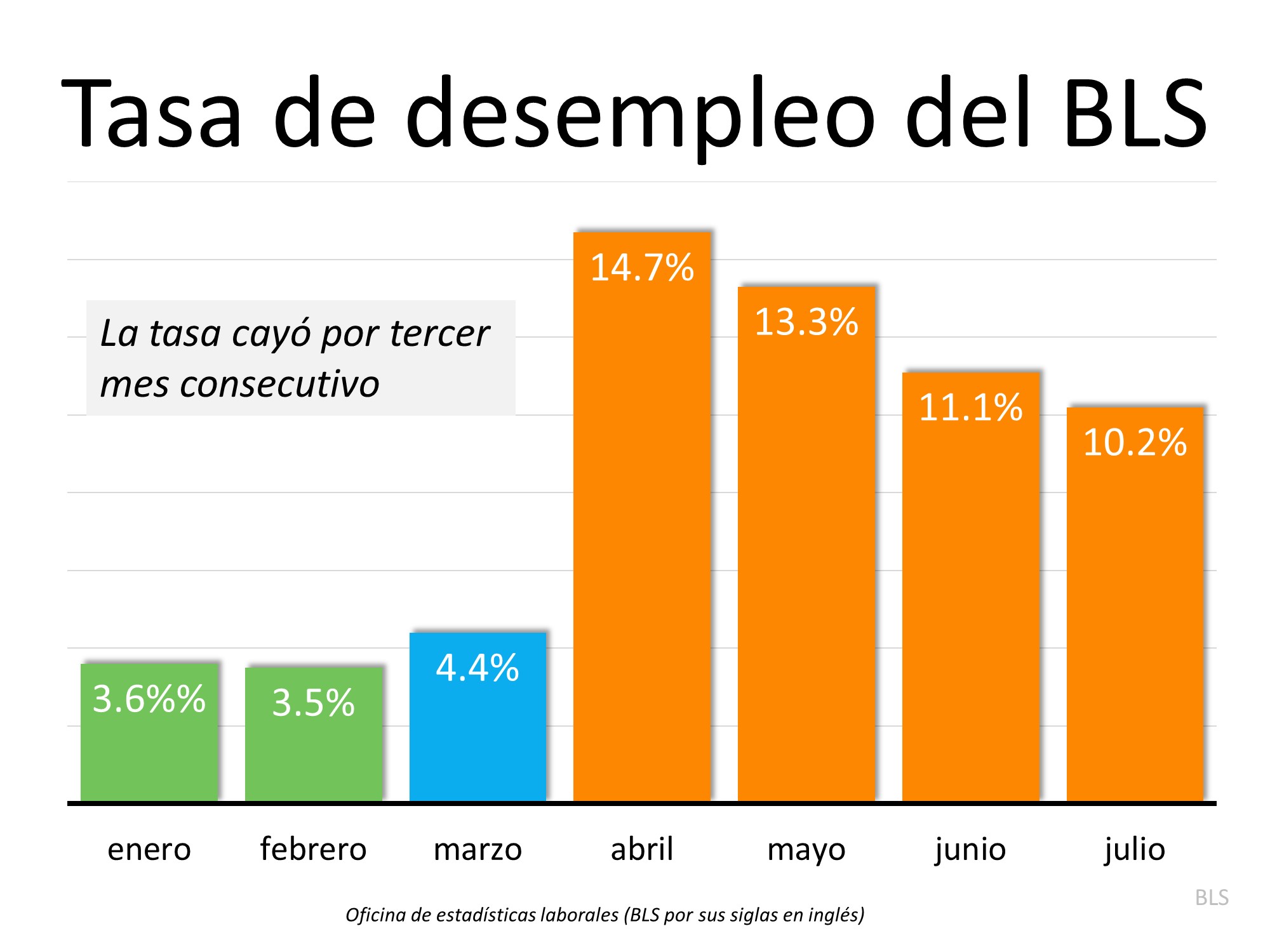 El último informe sobre el desempleo: mejora lento y constante | Simplifying The Market