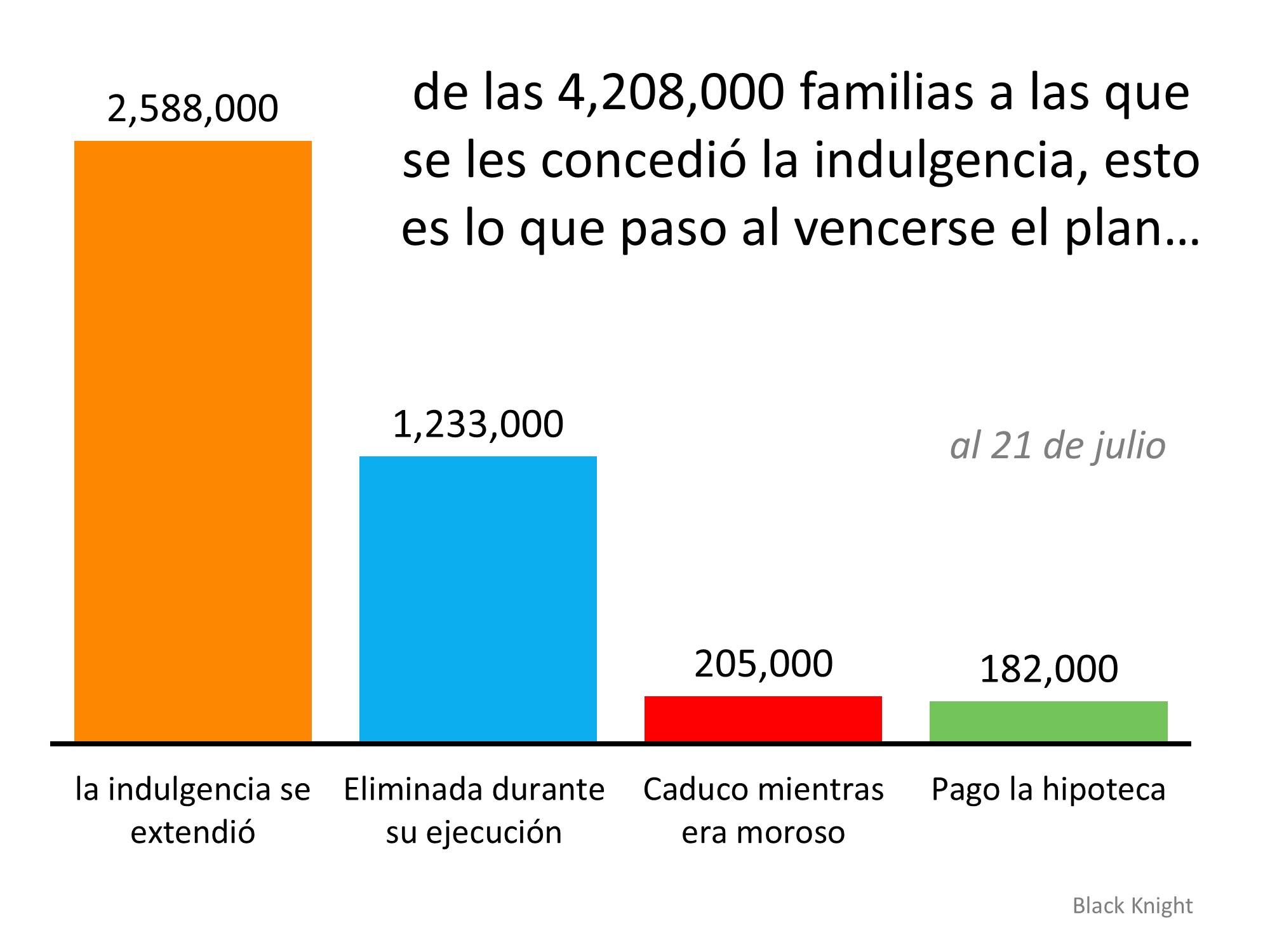 Por qué las ejecuciones hipotecarias no destruirán el mercado de la vivienda el próximo año | Simplifying The Market