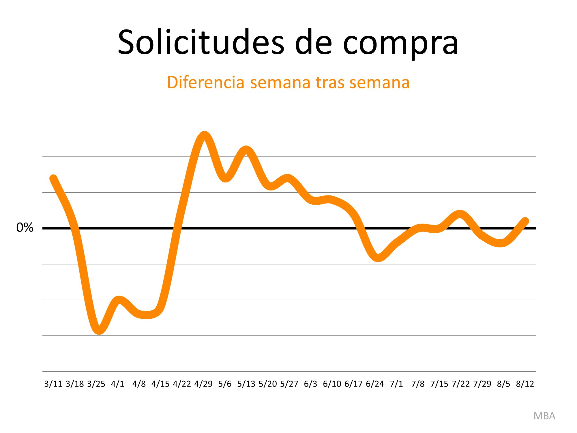 ¿Qué tan fuerte es la recuperación de la vivienda? | Simplifying The Market