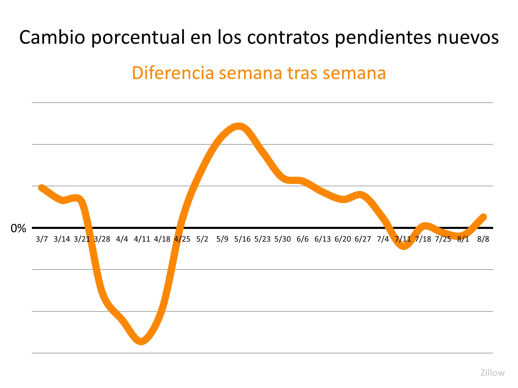 ¿Qué tan fuerte es la recuperación de la vivienda? | Simplifying The Market