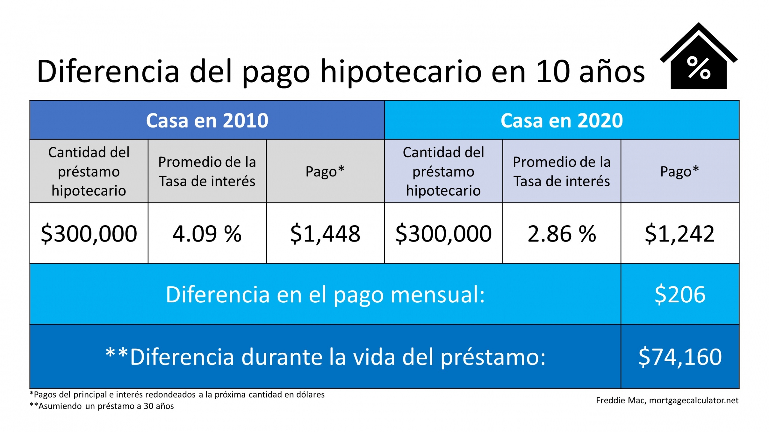 ¿Es ahora un buen momento para mudarse? | Simplifying The Market