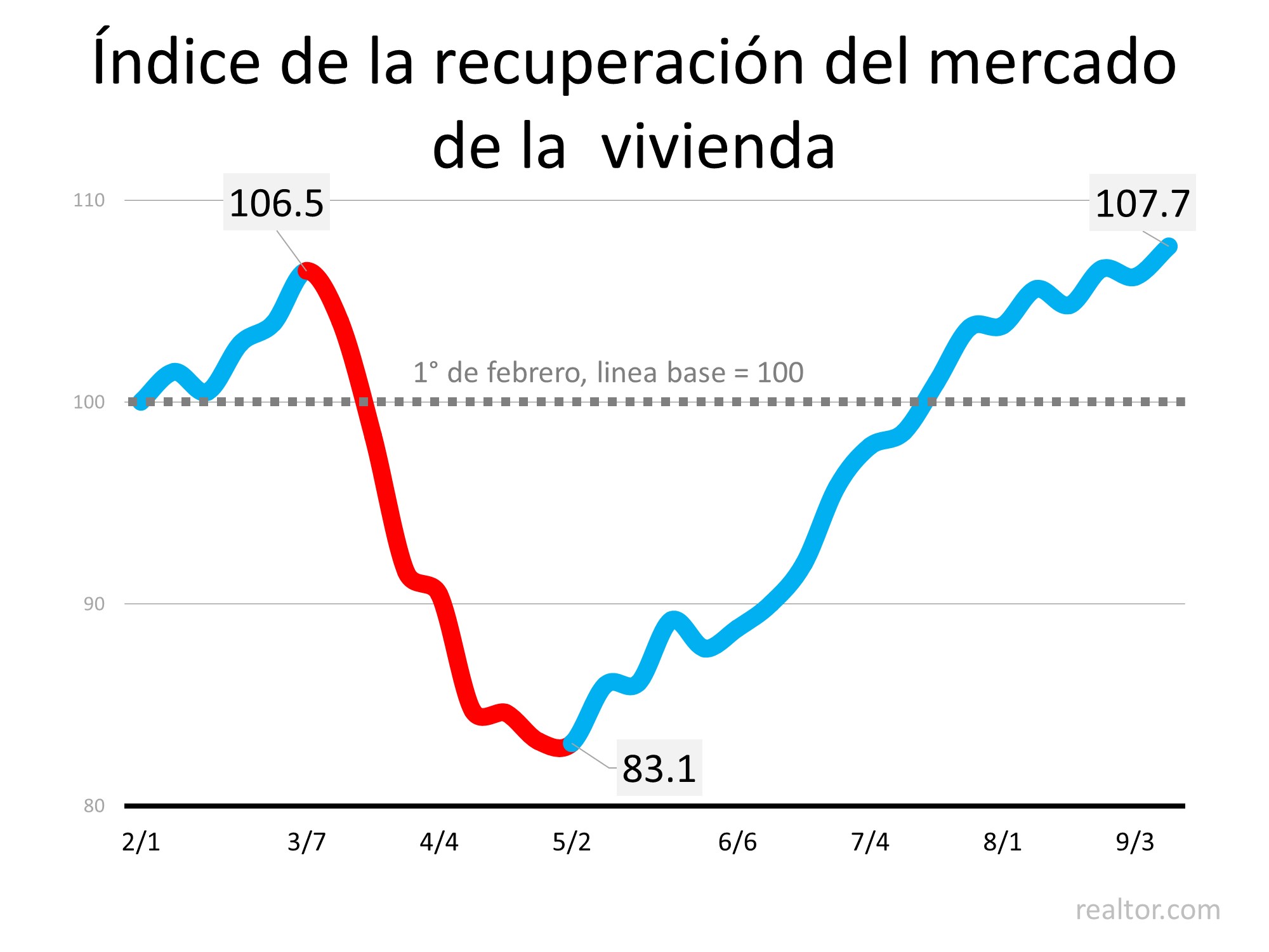 El mercado de bienes raíces creciente continúa en ascenso | Simplifying The Market