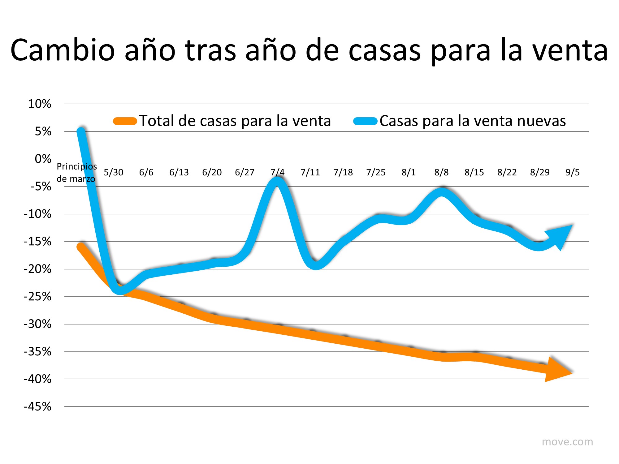 Cómo el inventario bajo puede afectar el mercado de la vivienda este otoño | Simplifying The Market