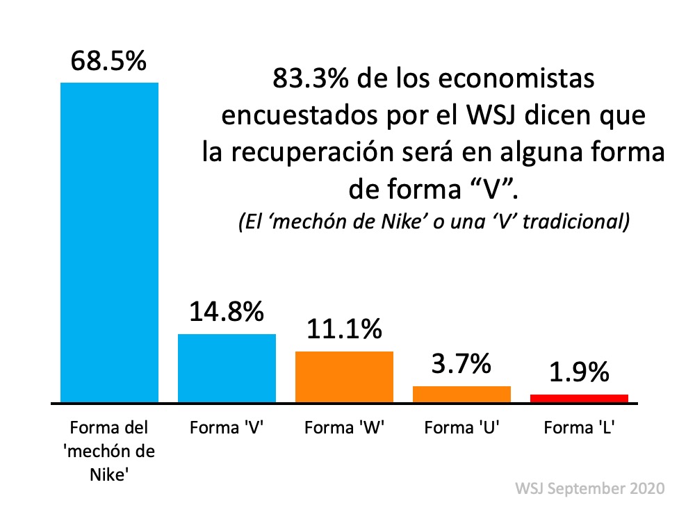 ¿Está la recuperación económica superando todas las proyecciones? | Simplifying The Market