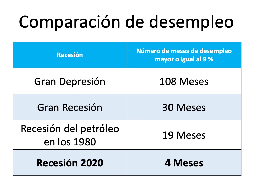 ¿Está la recuperación económica superando todas las proyecciones? | Simplifying The Market
