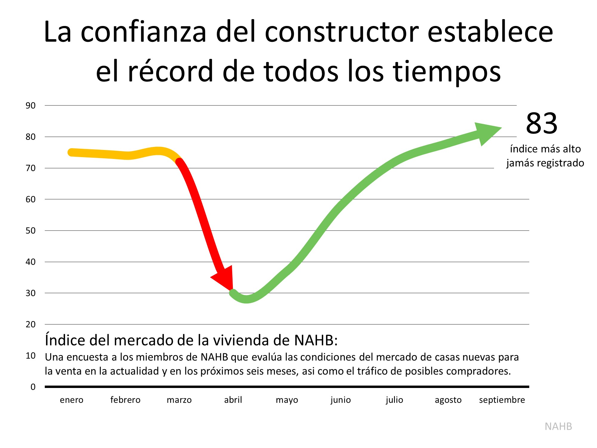La confianza de los constructores de vivienda alcanzó un máximo histórico | Simplifying The Market