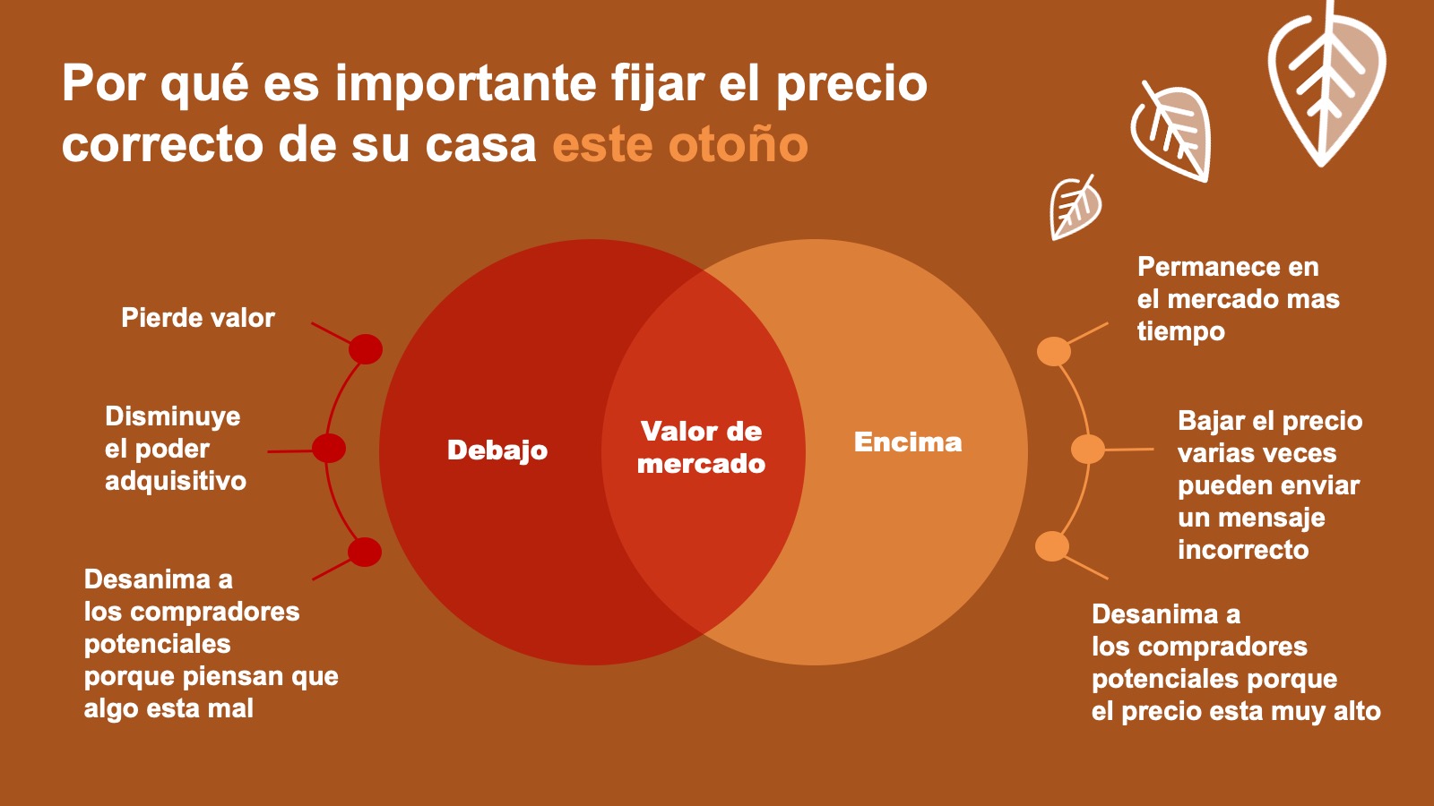 Por qué es importante fijar el precio correcto de su casa este otoño [Infografía] | Simplifying The Market