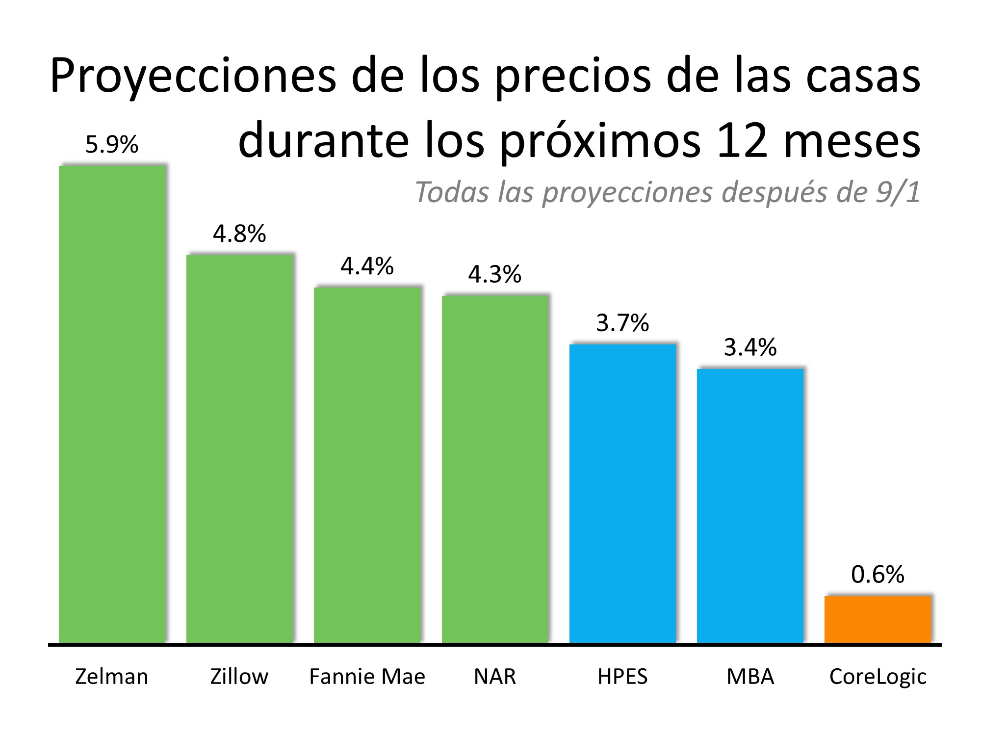 ¿Hacia dónde se dirige el valor de las propiedades en los próximos 12 meses? | Simplifying The Market