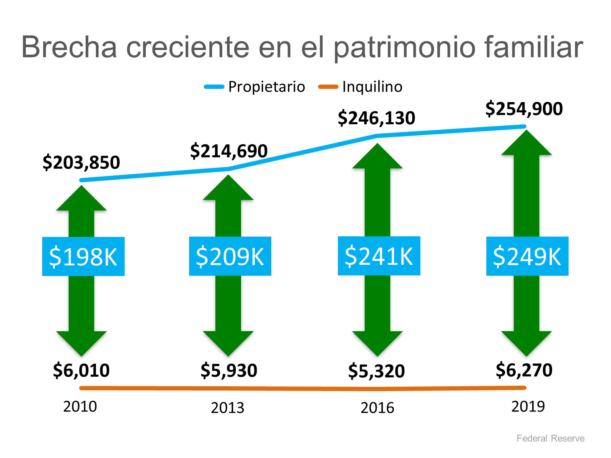 El patrimonio neto de un propietario de casa es 40 veces mayor que el de un inquilino | Simplifying The Market