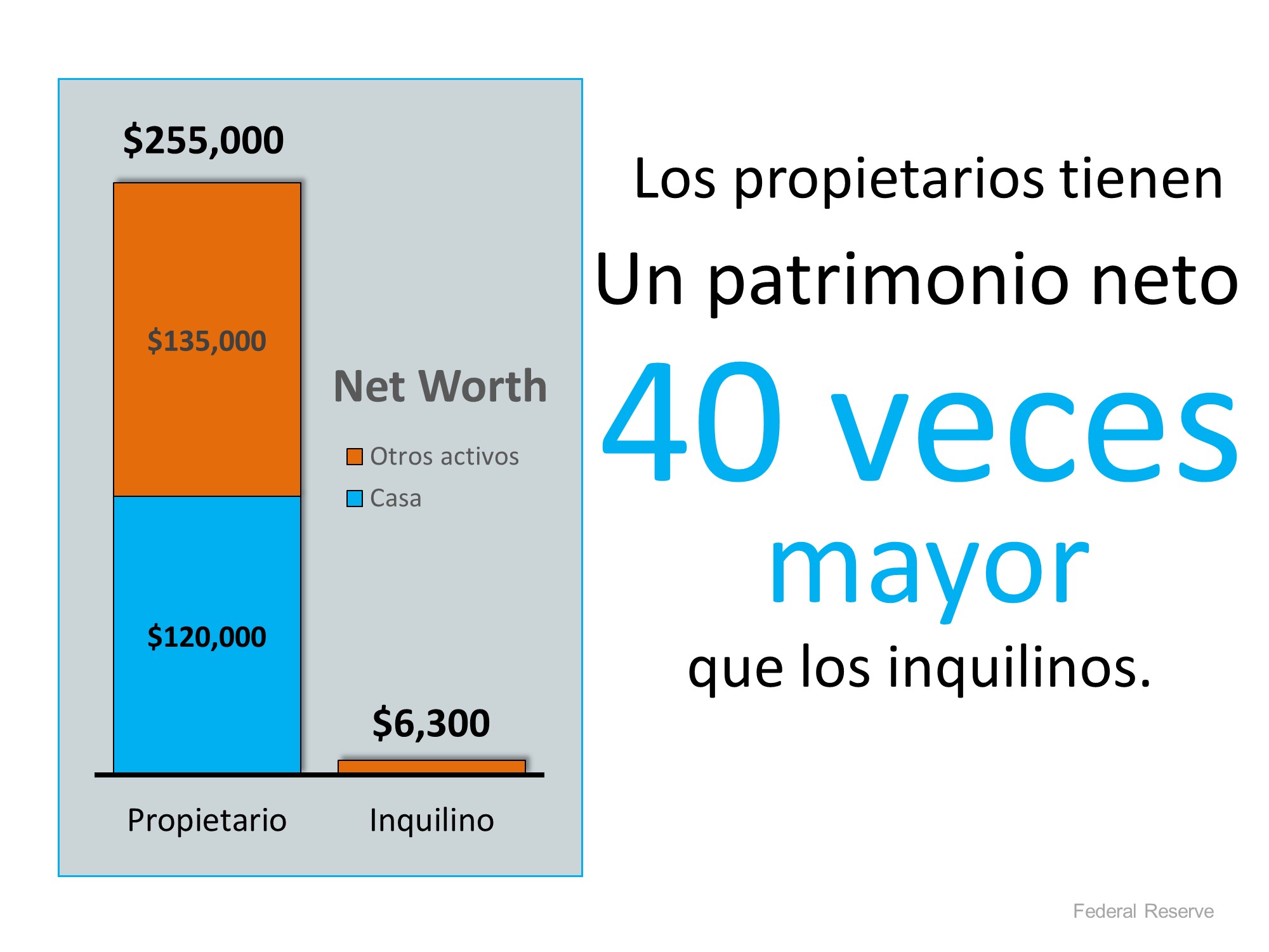 El patrimonio neto de un propietario de casa es 40 veces mayor que el de un inquilino | Simplifying The Market