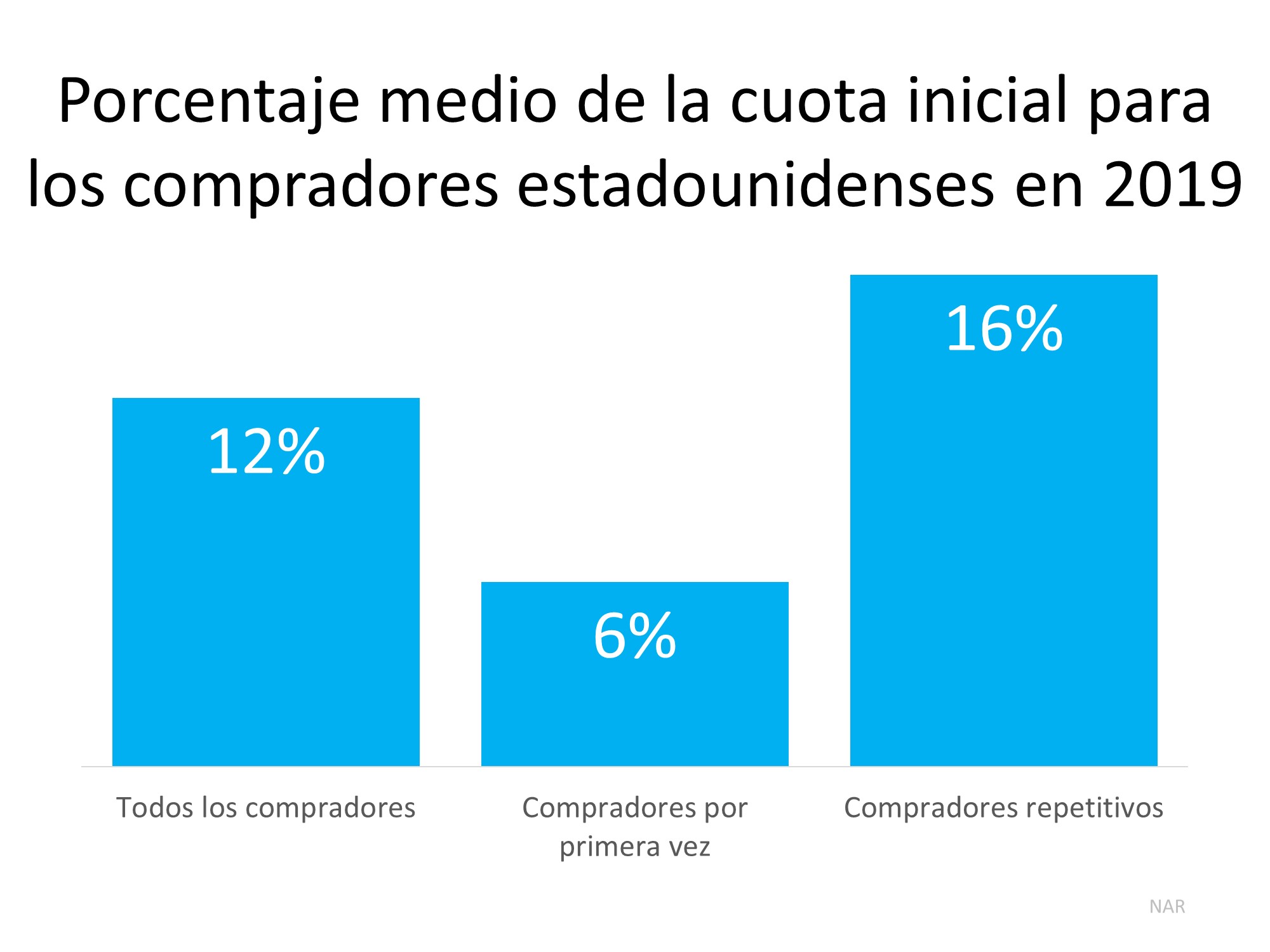 ¿Tiene suficiente dinero ahorrado para la cuota inicial? | Simplifying The Market