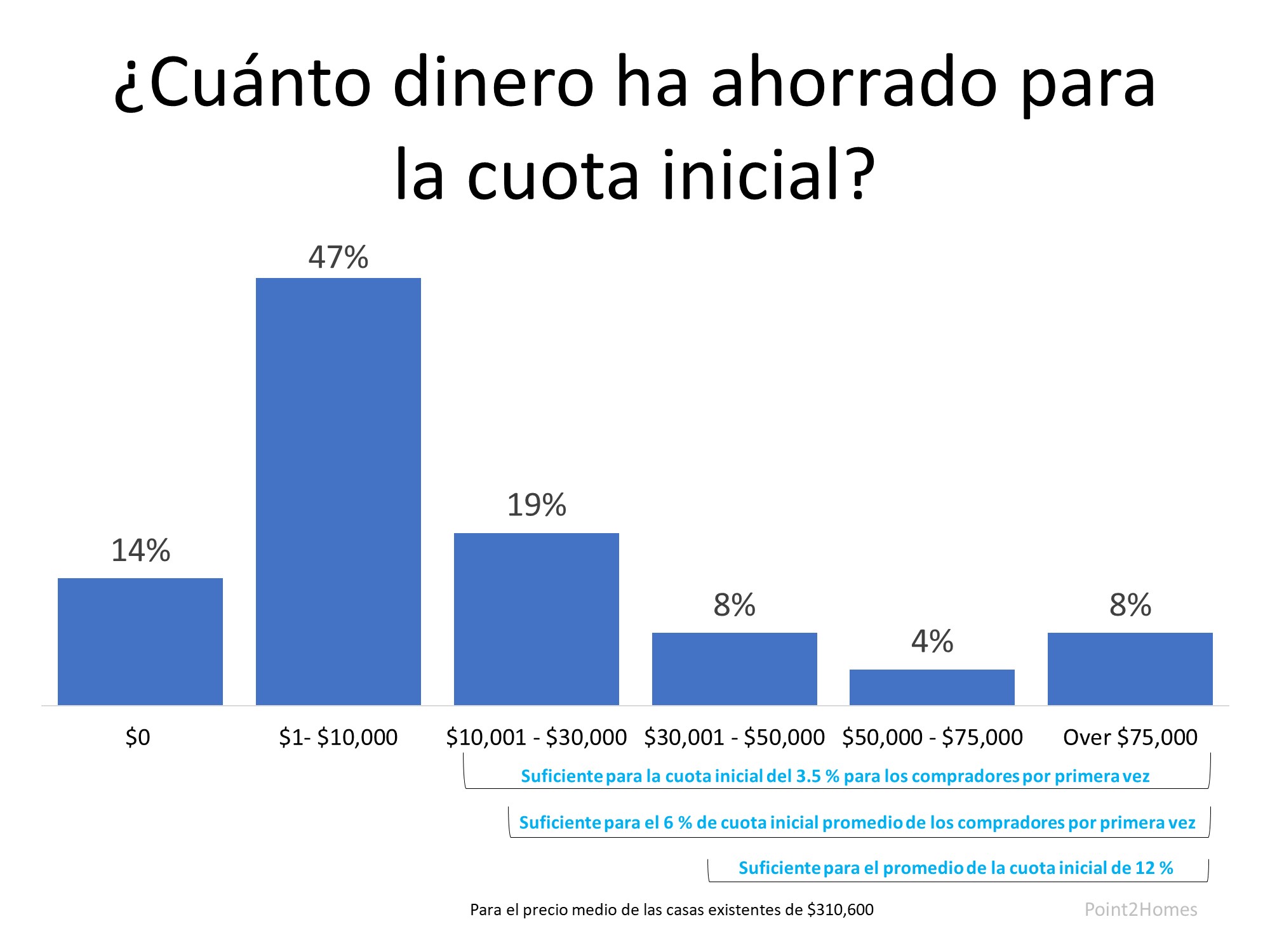 ¿Tiene suficiente dinero ahorrado para la cuota inicial? | Simplifying The Market