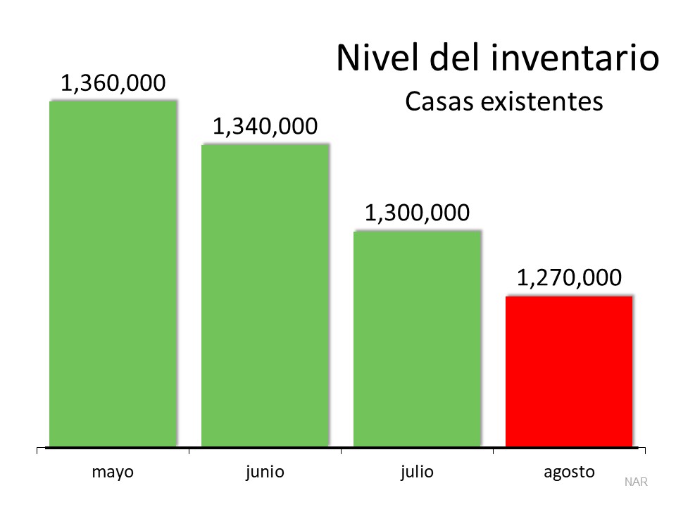 La razón #1 para no esperar para poner su casa en venta | Simplifying The Market