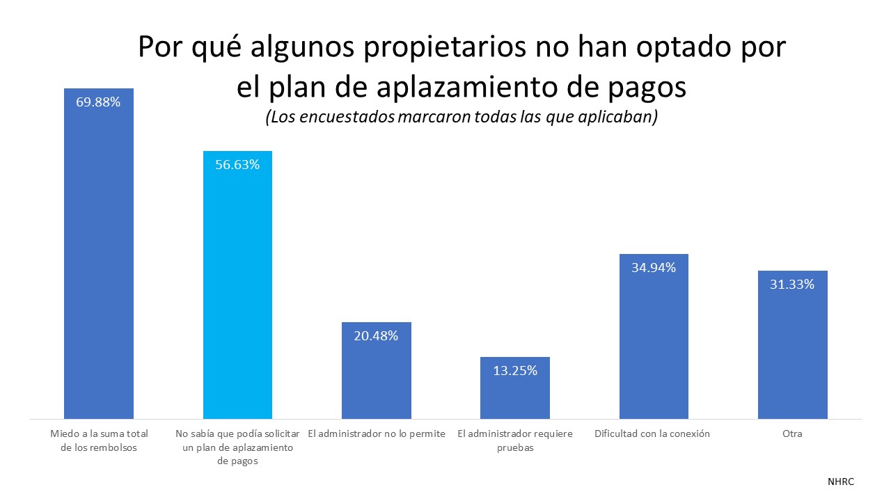 ¿Necesita saber mas sobre las opciones de plan de aplazamiento de pagos y opciones de alivio hipotecario? | Simplifying The Market