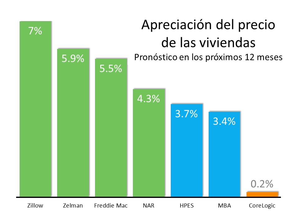 Se proyecta que el valor de la vivienda seguirá aumentando | Simplifying The Market