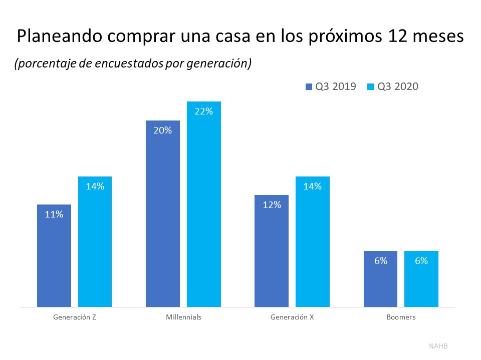 El interes de los compradores está aumentando entre las generaciones mas jóvenes | Simplifying The Market