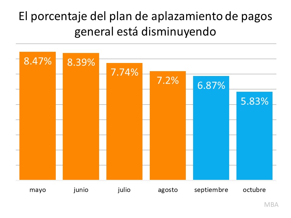 Por qué el pronóstico de 2021 no menciona una crisis de ejecuciones hipotecarias | Simplifying The Market