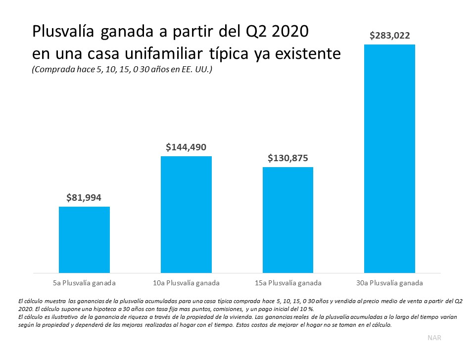 La propiedad de la vivienda es una clave para la riqueza | Simplifying The Market