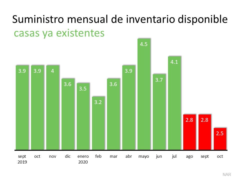Las casas para la venta están desapareciendo rápidamente | Simplifying The Market