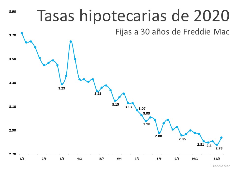 ¿Las tasas hipotecarias se mantendrán bajas el próximo año? | Simplifying The Market