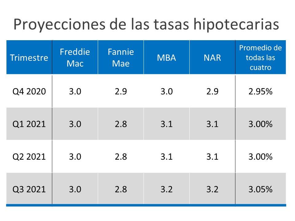 ¿Las tasas hipotecarias se mantendrán bajas el próximo año? | Simplifying The Market