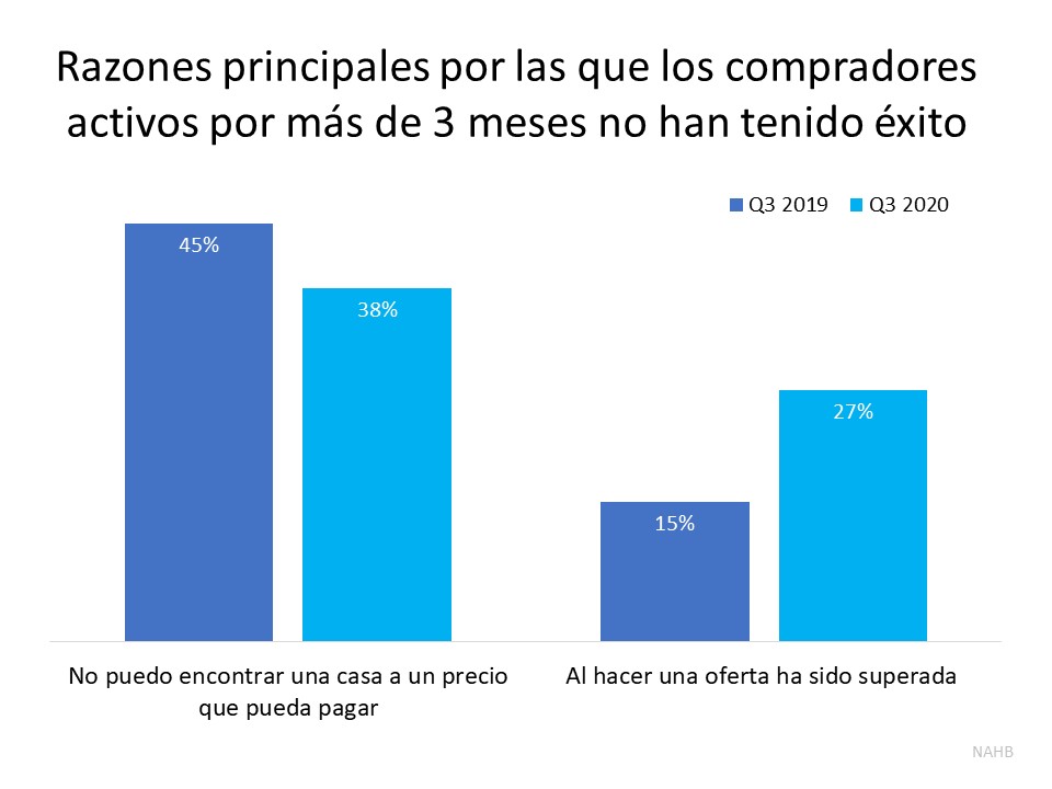 No deje que la competencia de los compradores le impida comprar una casa | Simplifying The Market