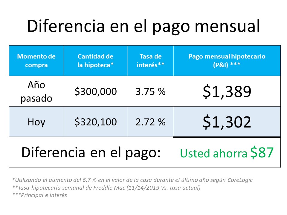 ¿Comprar una casa hoy es un buen movimiento financiero? | Simplifying The Market