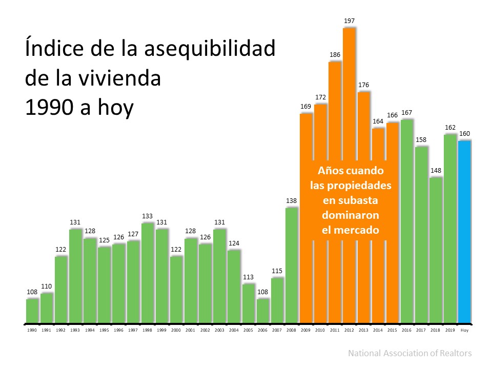Con el valor de las viviendas en aumento ¿sigue siendo asequible comprar ahora mismo? | Simplifying The Market