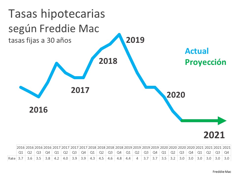 3 razones para ser optimista sobre los bienes raíces en 2021 | Simplifying The Market