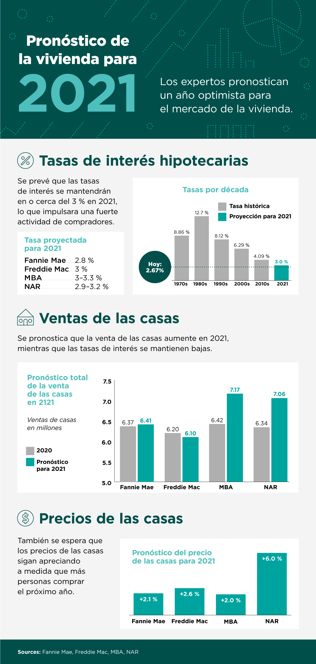 Pronóstico de la vivienda para 2021 [infografía] | Simplifying The Market